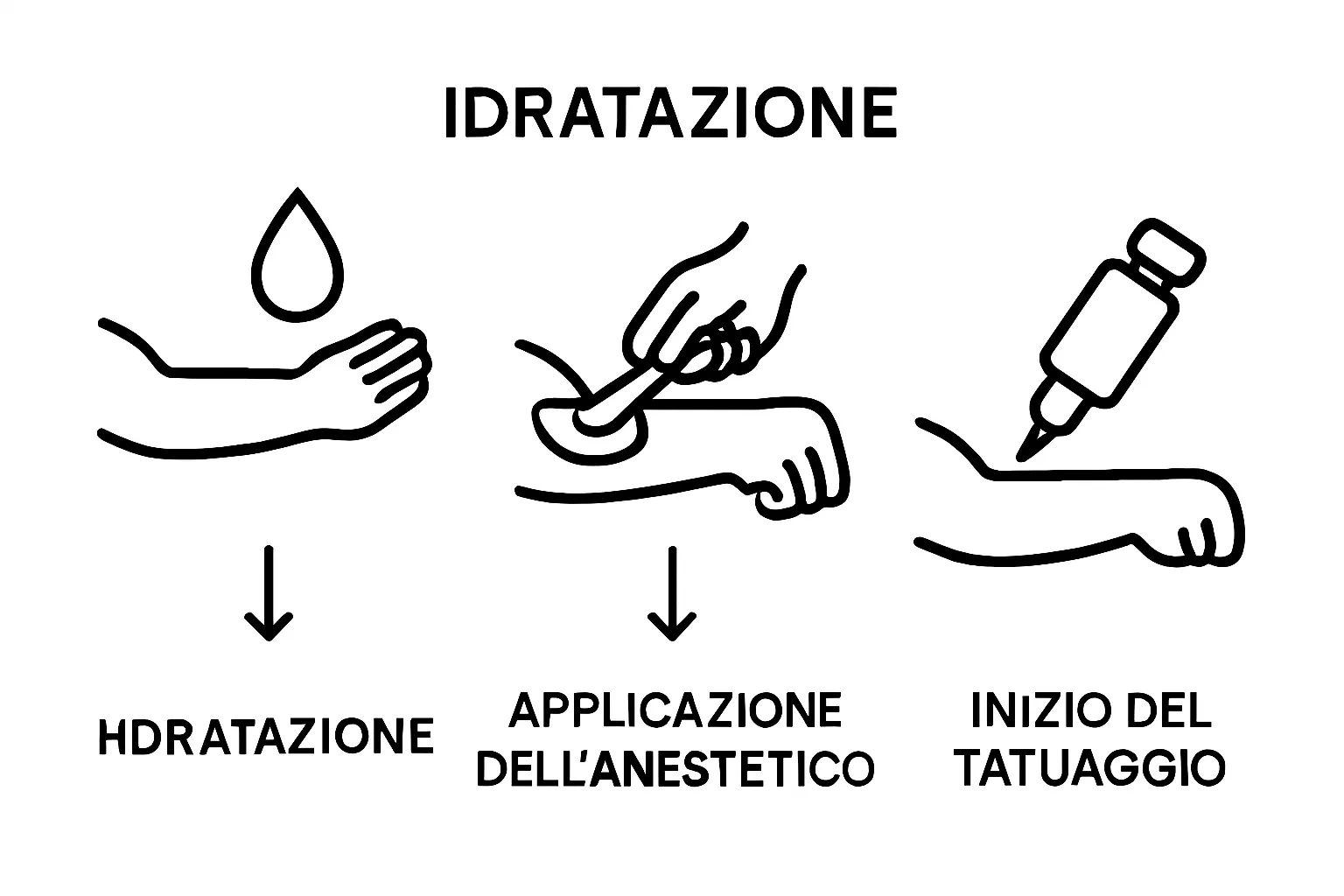 Infographic showing skin hydration, cream application, and tattoo needle steps