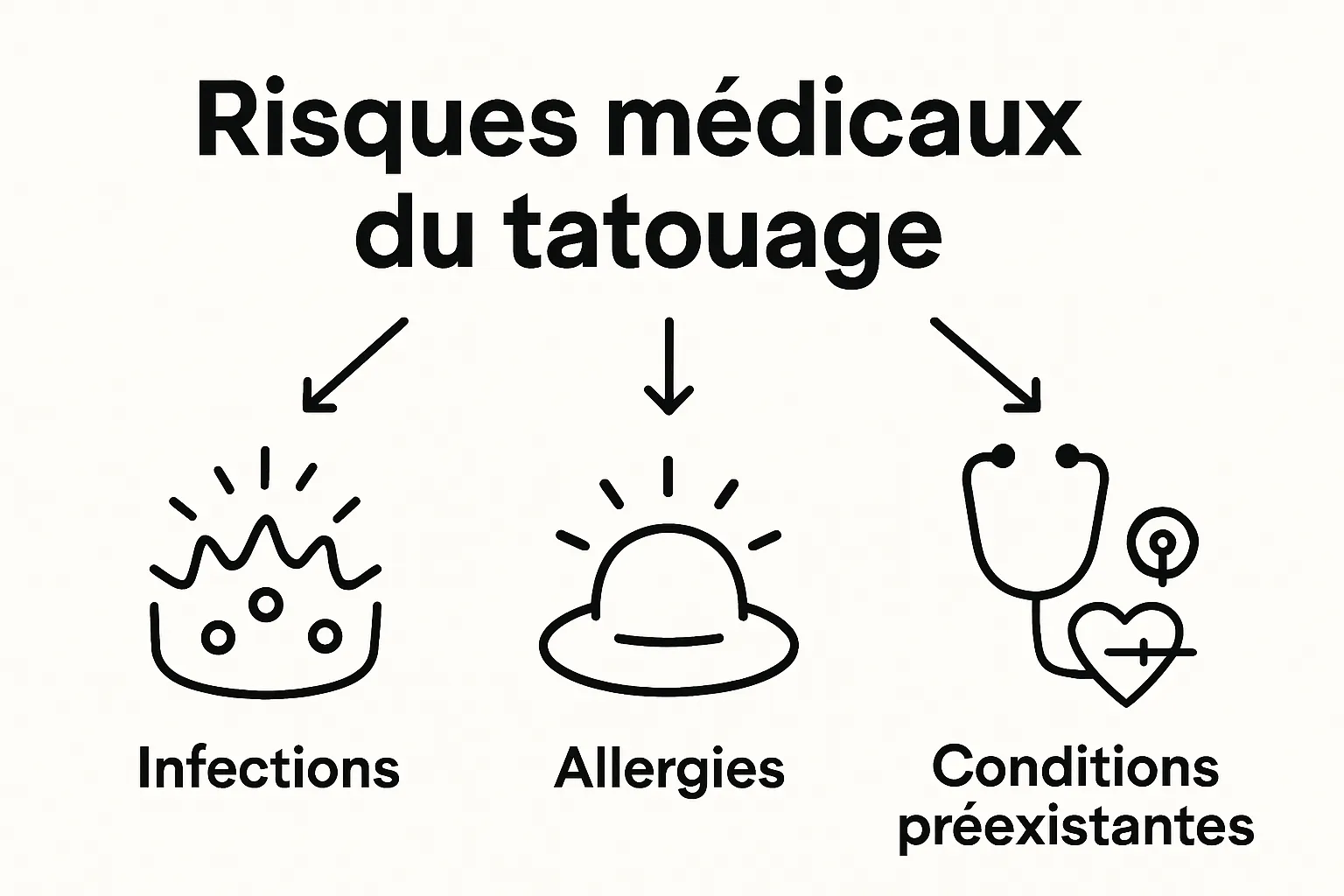Illustration des trois principaux risques médicaux liés au tatouage