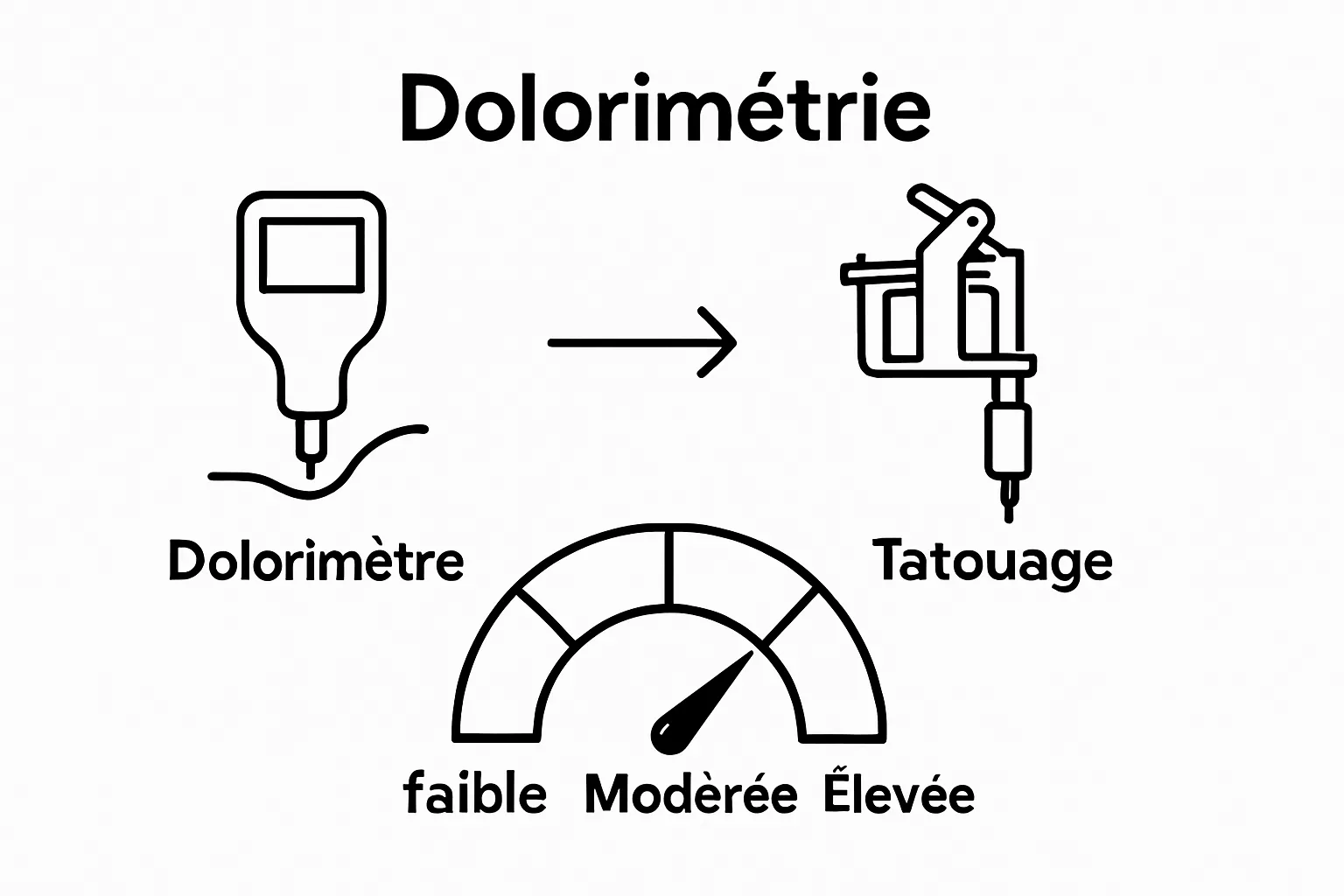 Visual comparison of pain measurement and tattoo application