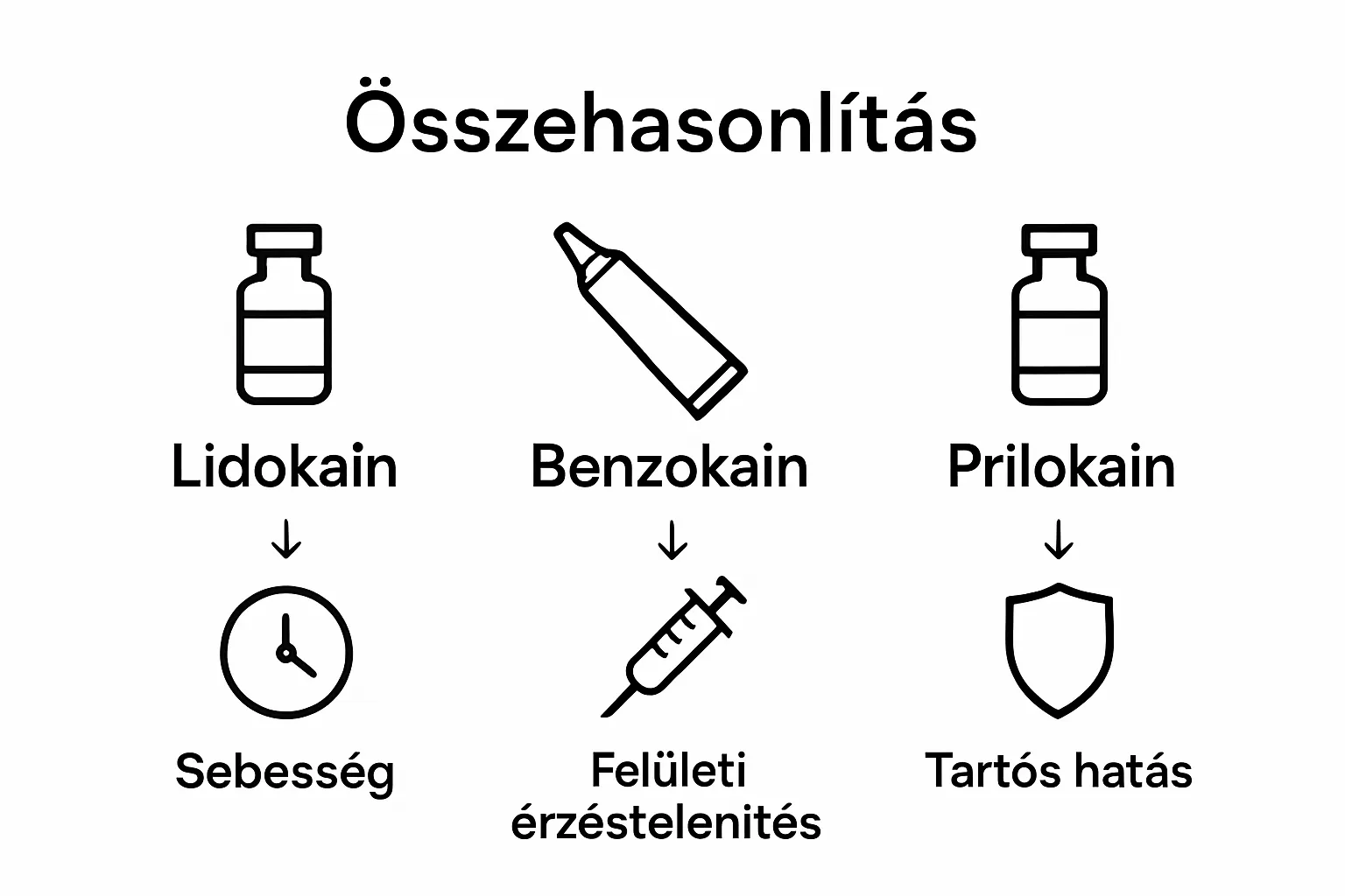 Összehasonlító infografika érzéstelenítő krémek fő hatóanyagainak előnyeiről.
