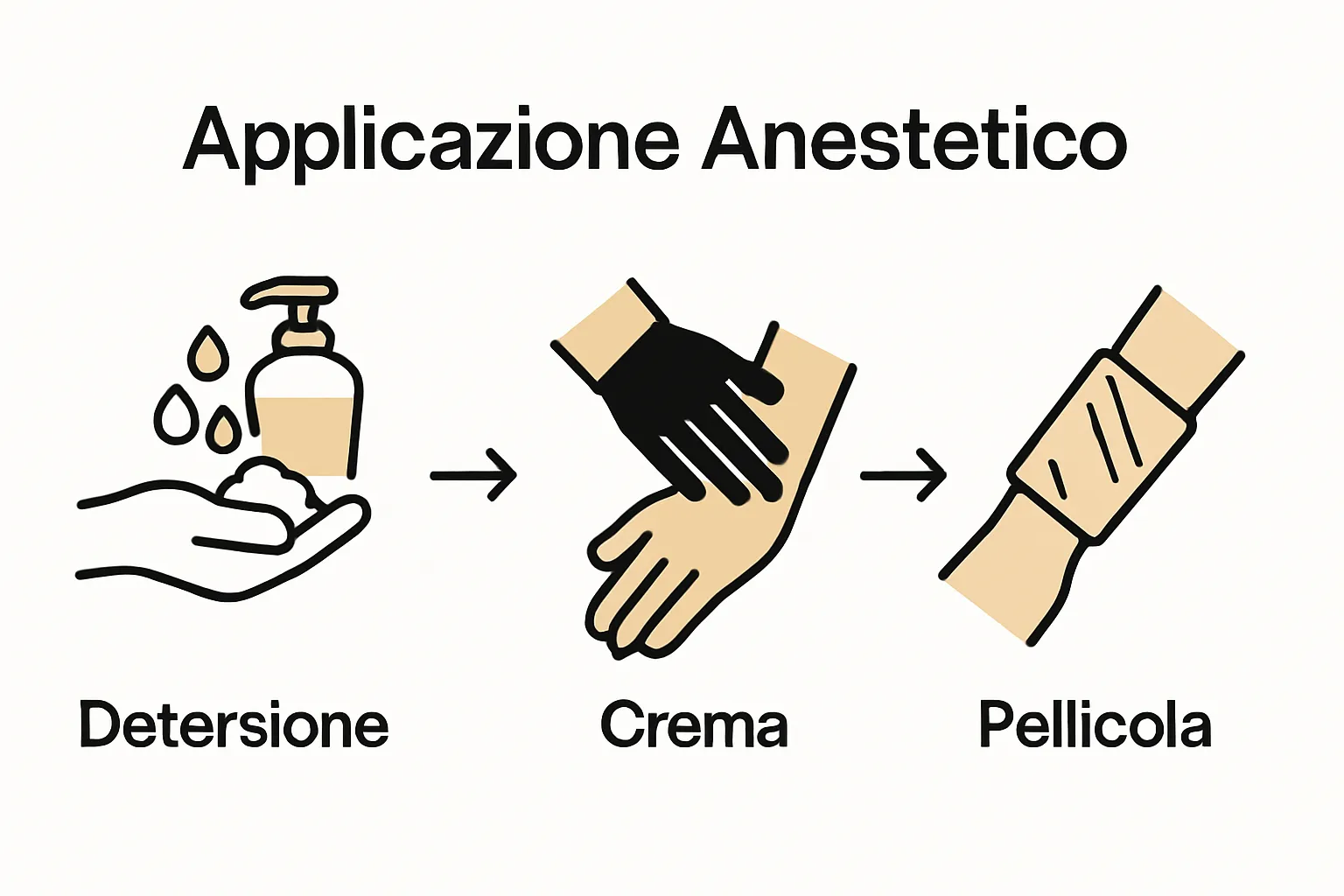 Infographic showing three steps: cleaning skin, applying cream, covering with wrap