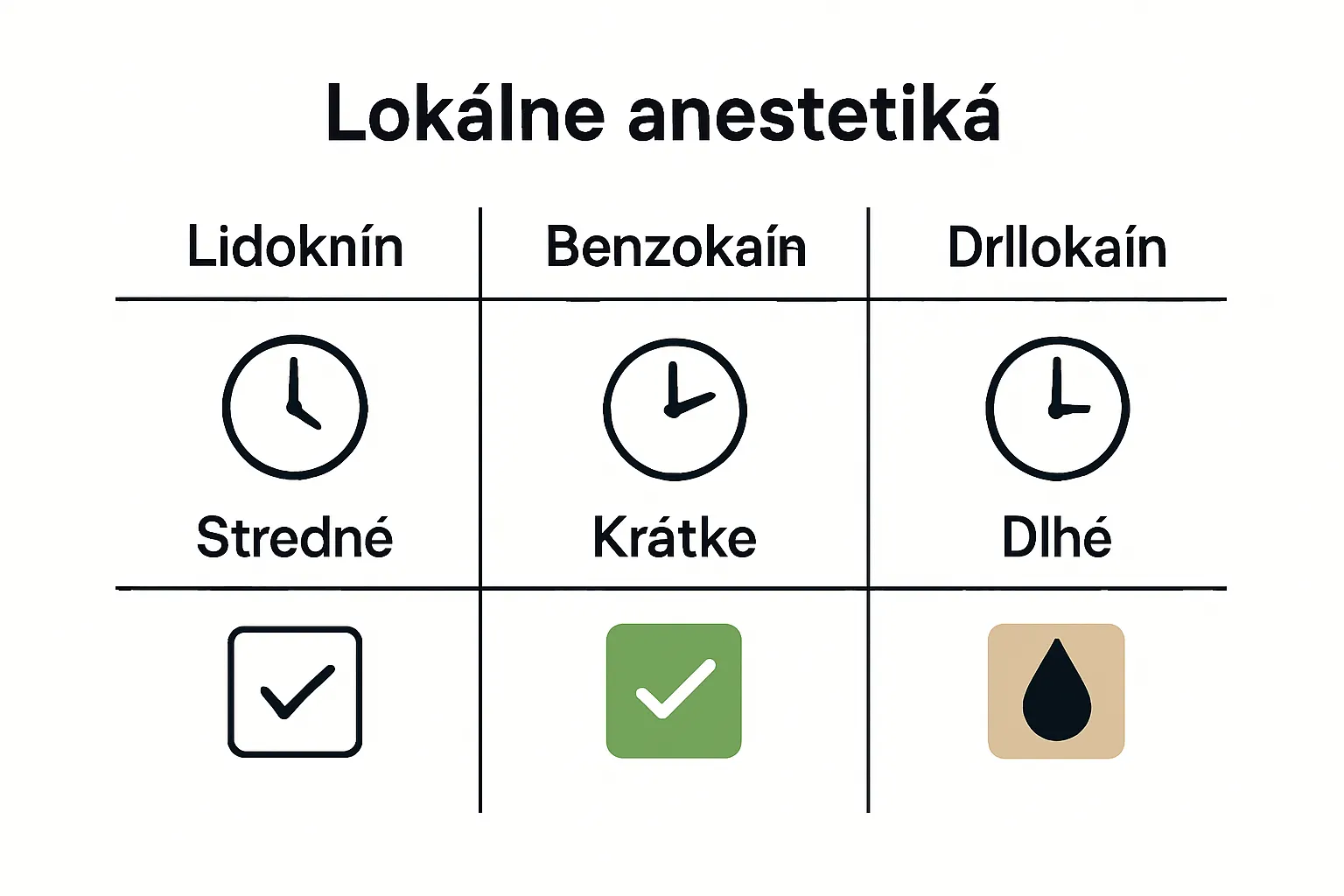 Infographic comparing Lidokaín, Benzokaín, Prilokaín properties