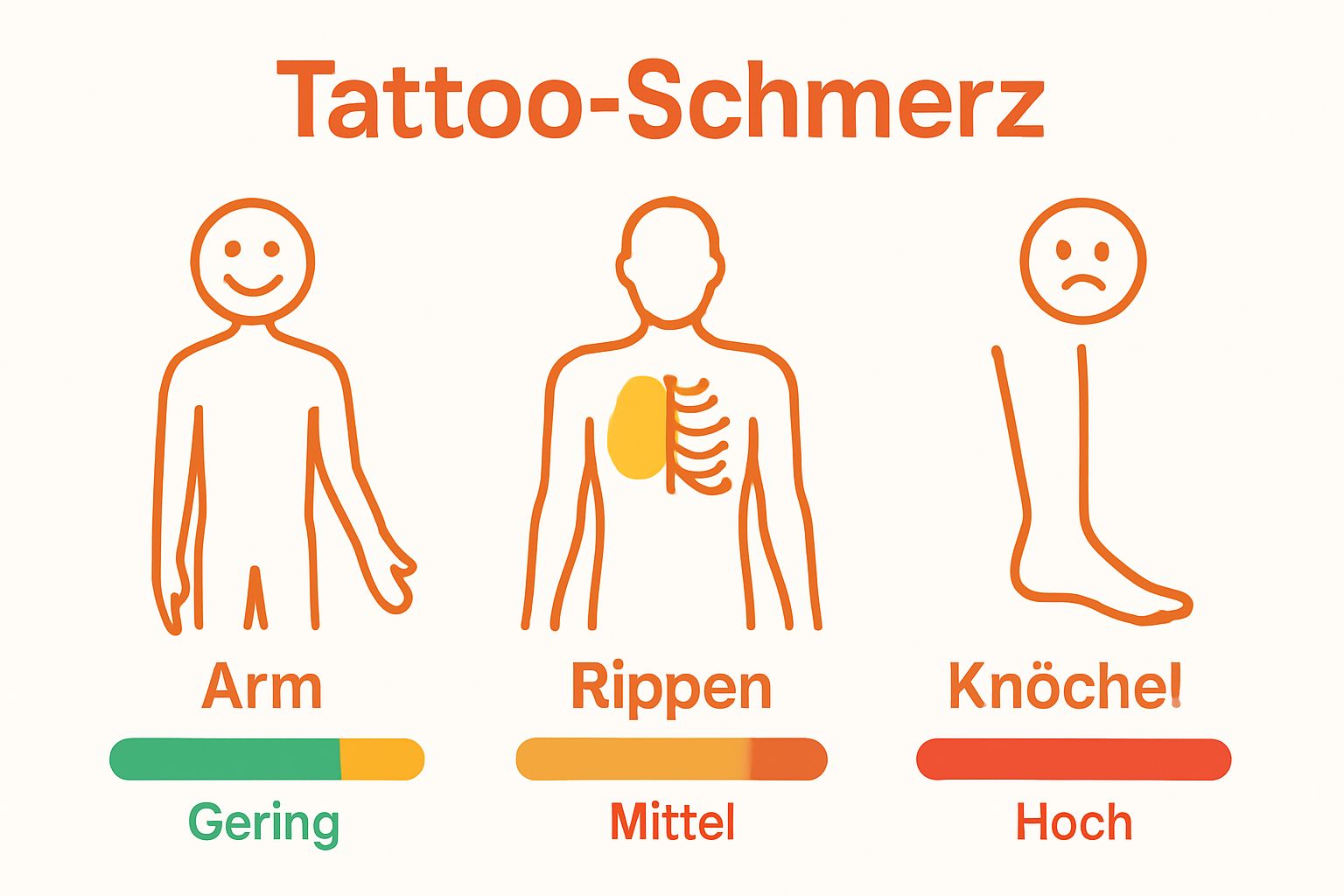 Infographic comparison of tattoo pain intensity on arm, ribcage, and ankle.
