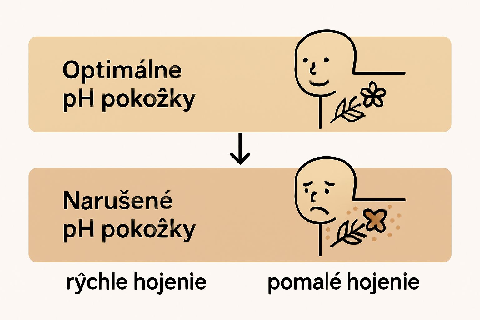 Prehľad rozdielov medzi optimálnym a narušeným pH pokožky