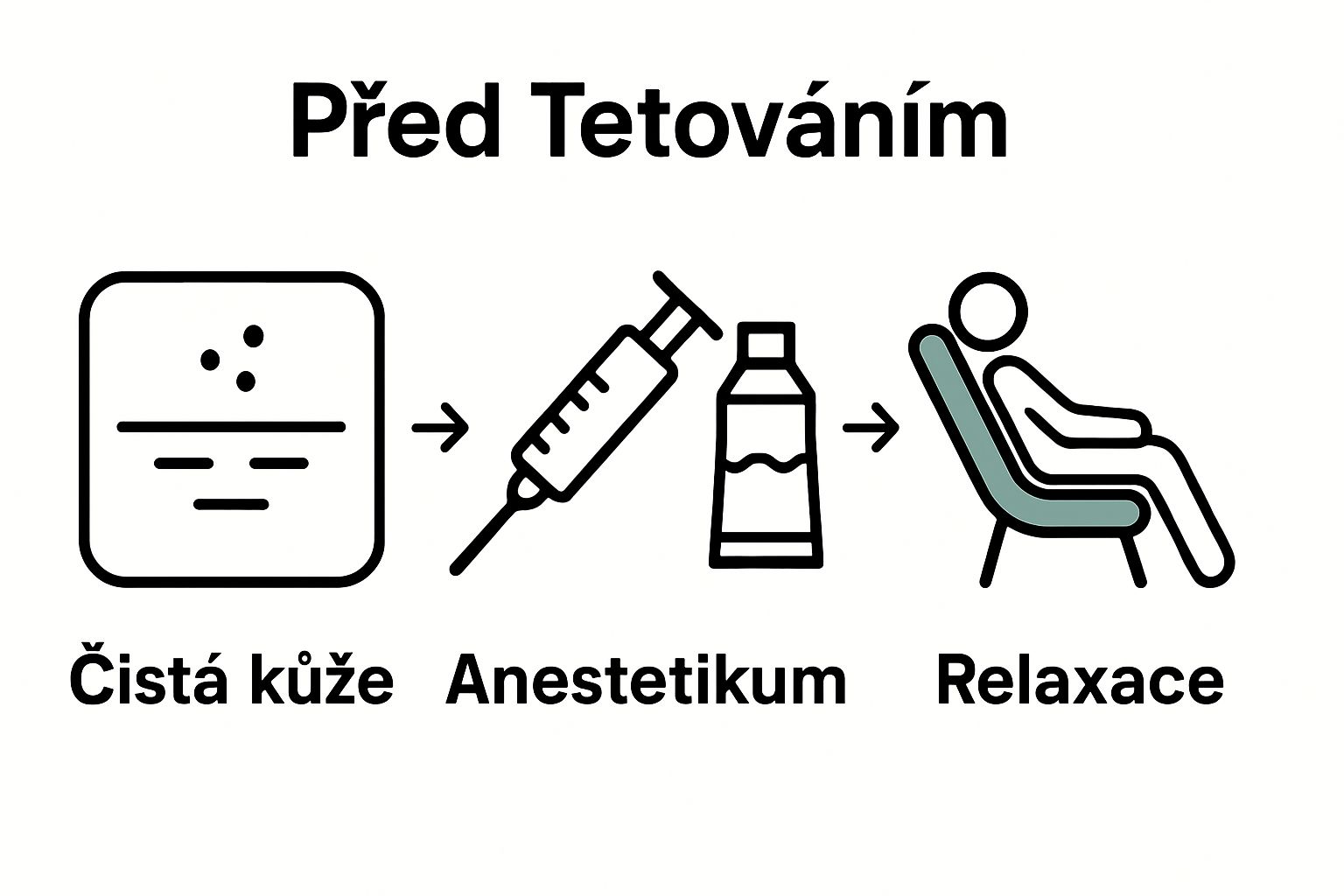 Infografika přípravy pokožky anestetickým krémem před tetováním.
