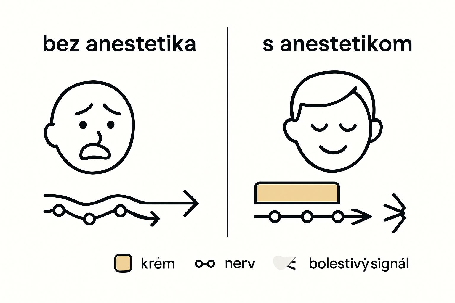 Porovnanie bolesti pokožky s a bez anestetického krému