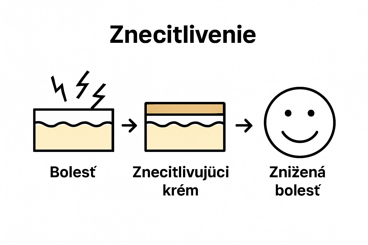 Three illustrated icons compare skin with and without numbing cream effect