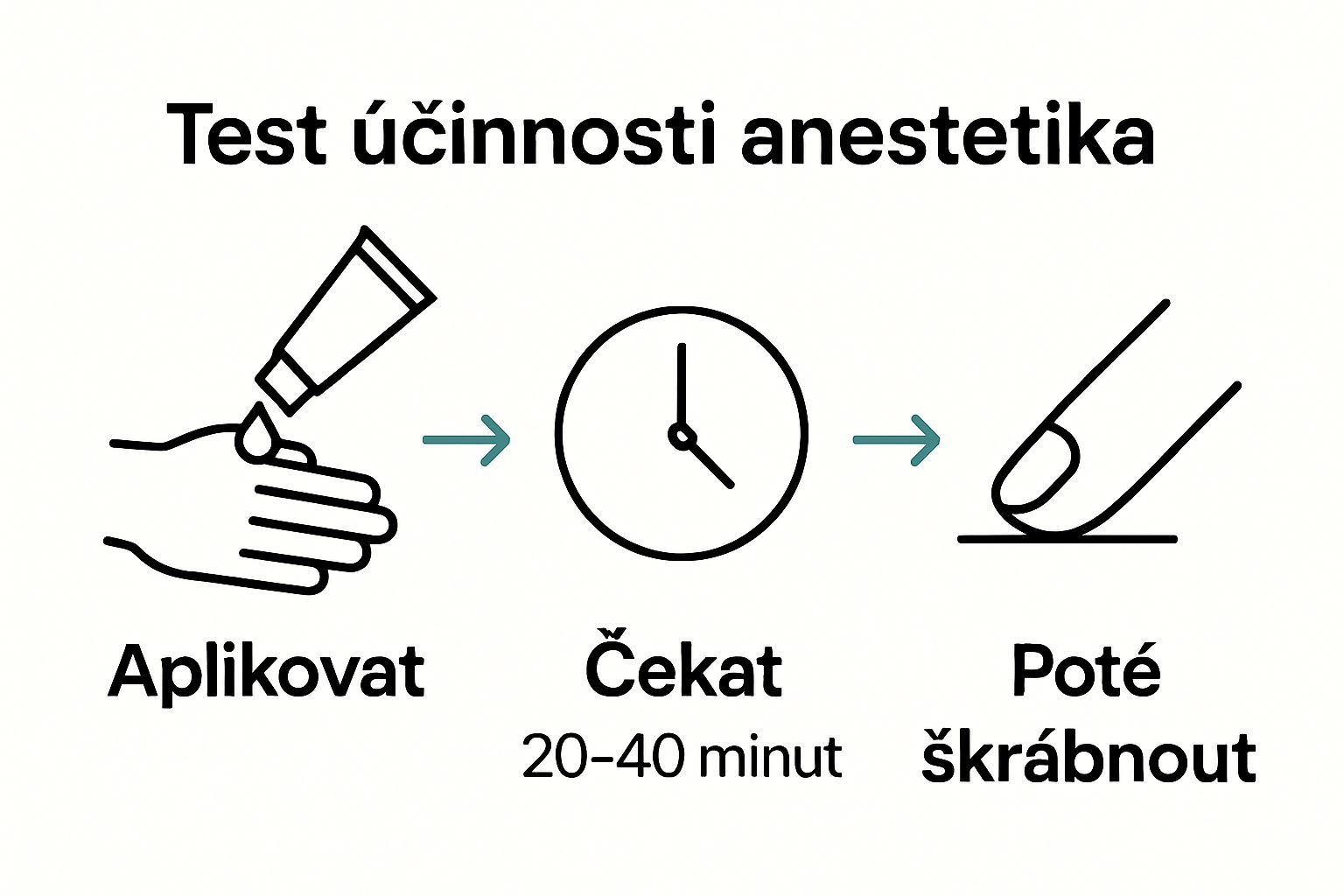Simple step-by-step skin sensitivity test for anesthetic effectiveness