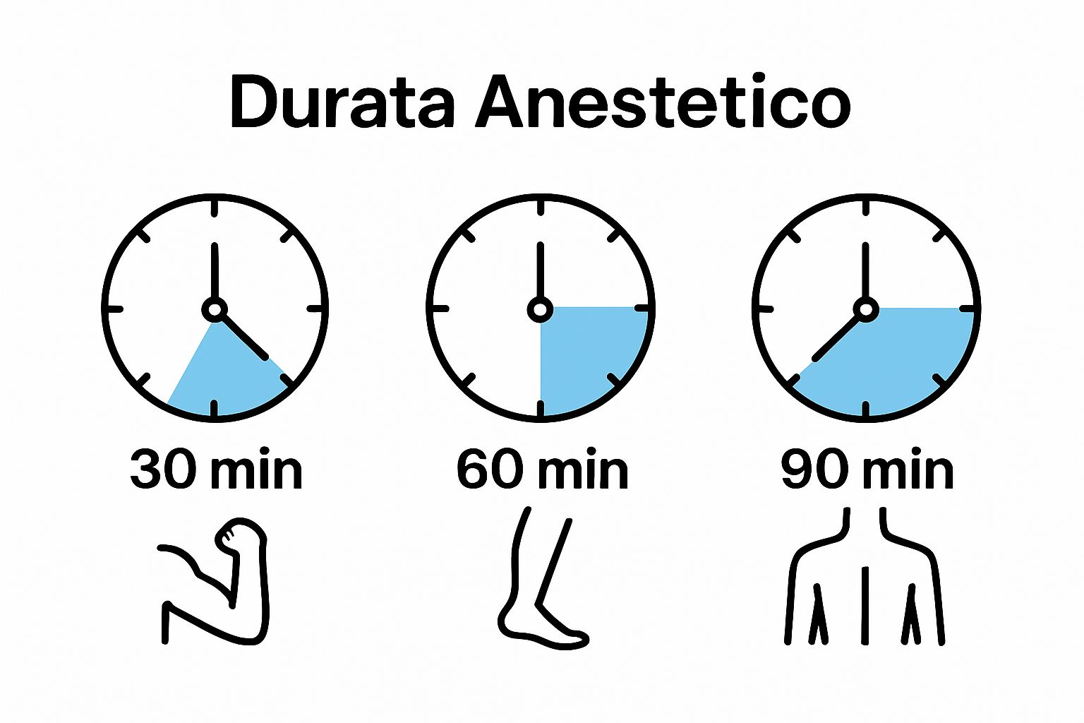 Infografica sulla durata media dell'anestesia nei tatuaggi per tre zone corporee