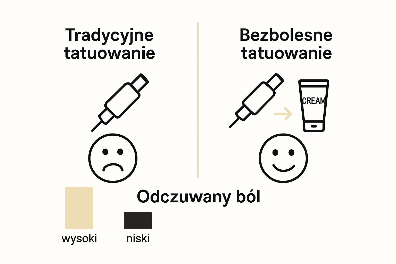 Porównanie tradycyjnego i bezbolesnego tatuowania ikonami i wykresem