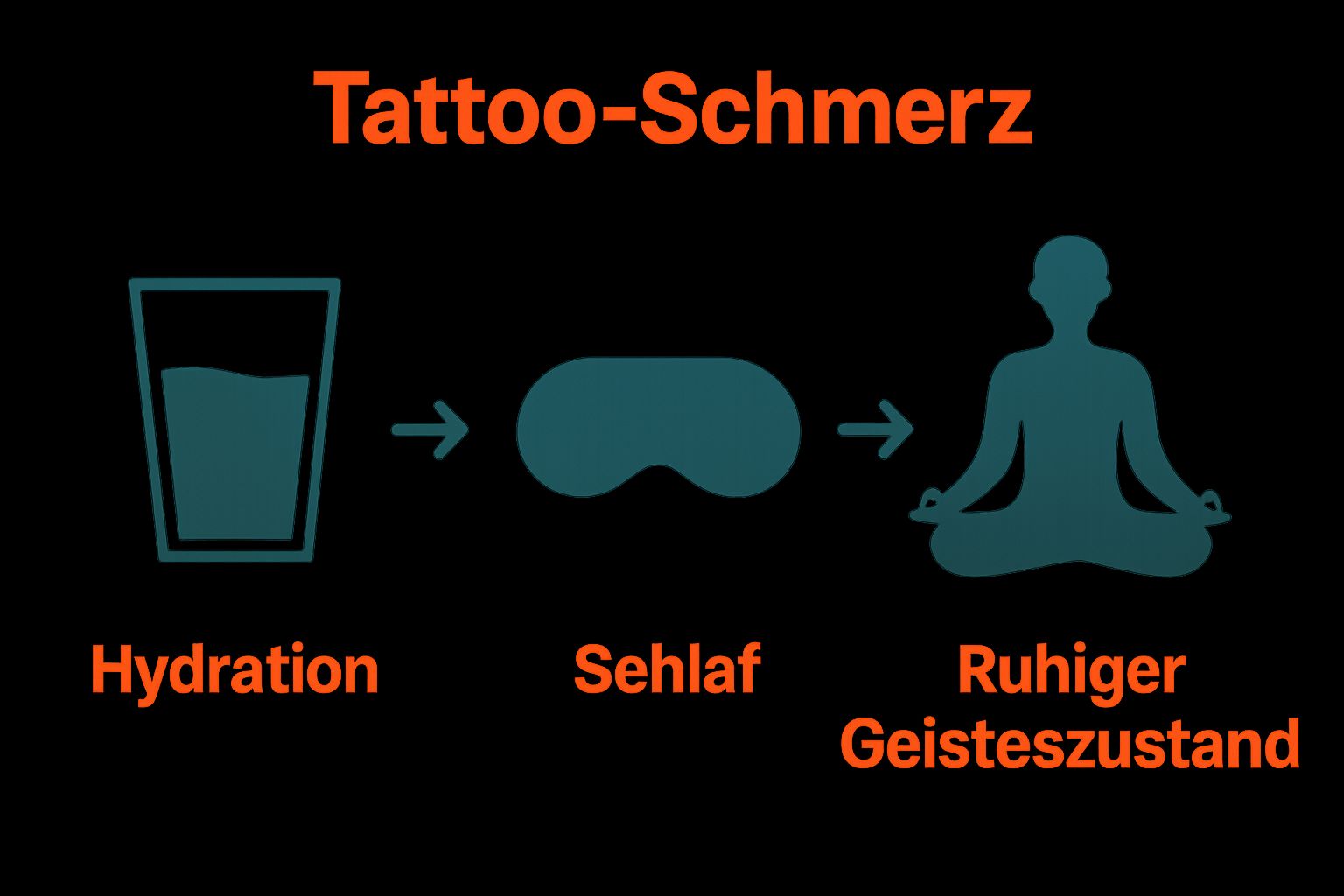 Infographic showing hydration, sleep, and calmness for tattoo pain prep