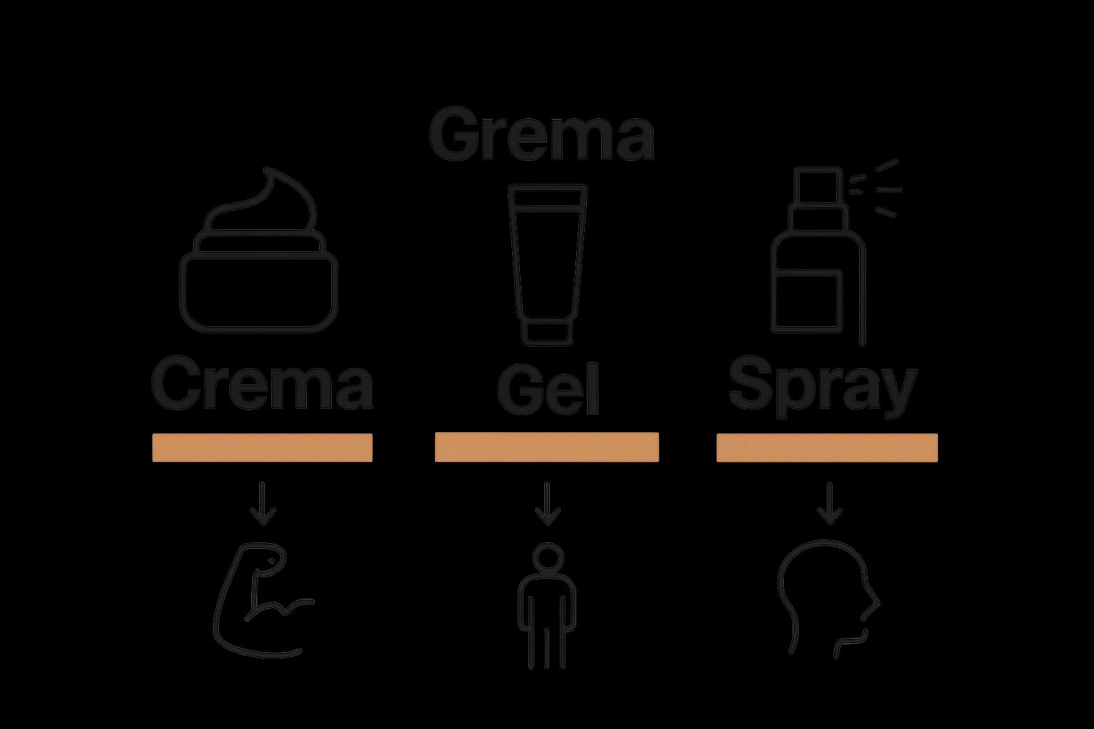 Infografica che confronta crema, gel e spray anestetici per tatuaggi