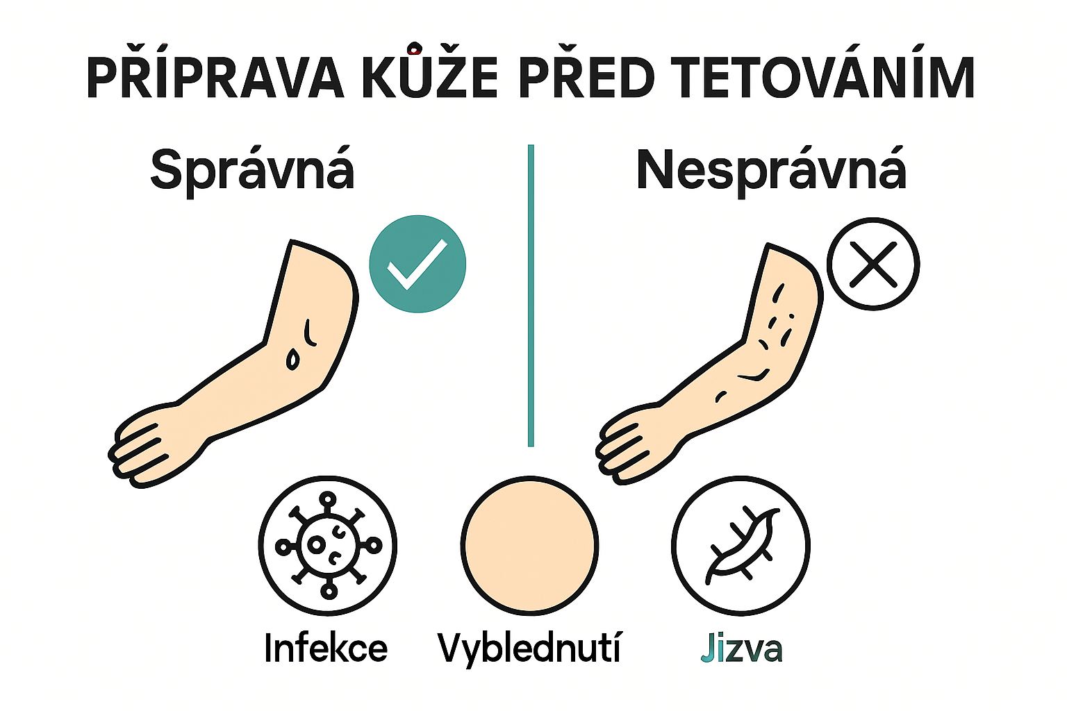 Comparison of good and poor skin prep for tattooing with main risks visualized