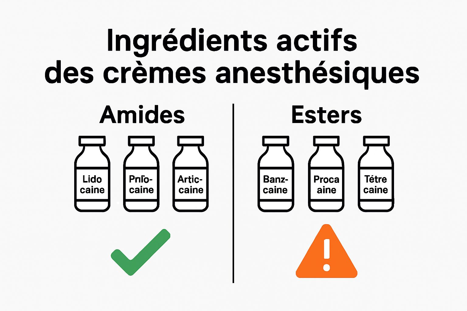 Comparison infographic of amide and ester anesthetic actives