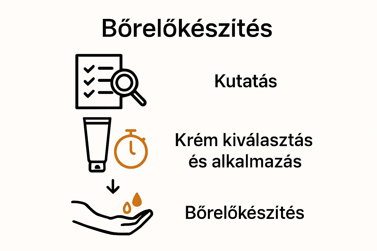 Step-by-step infographic: research, choose cream, prepare skin