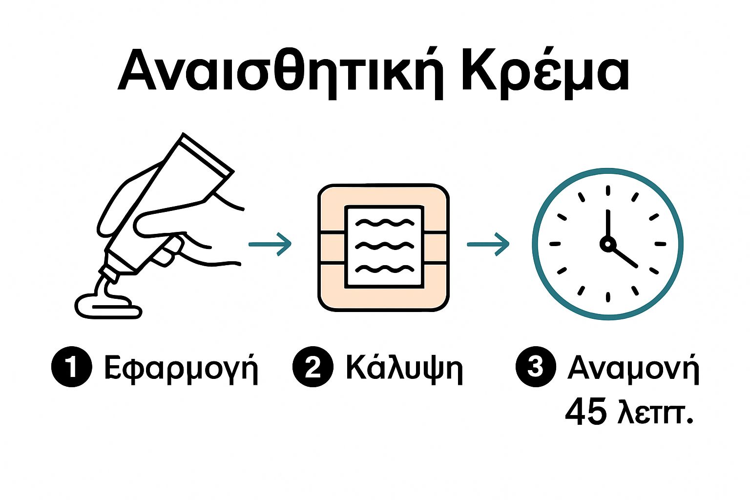 Three-step tattoo anesthetic application process infographic.