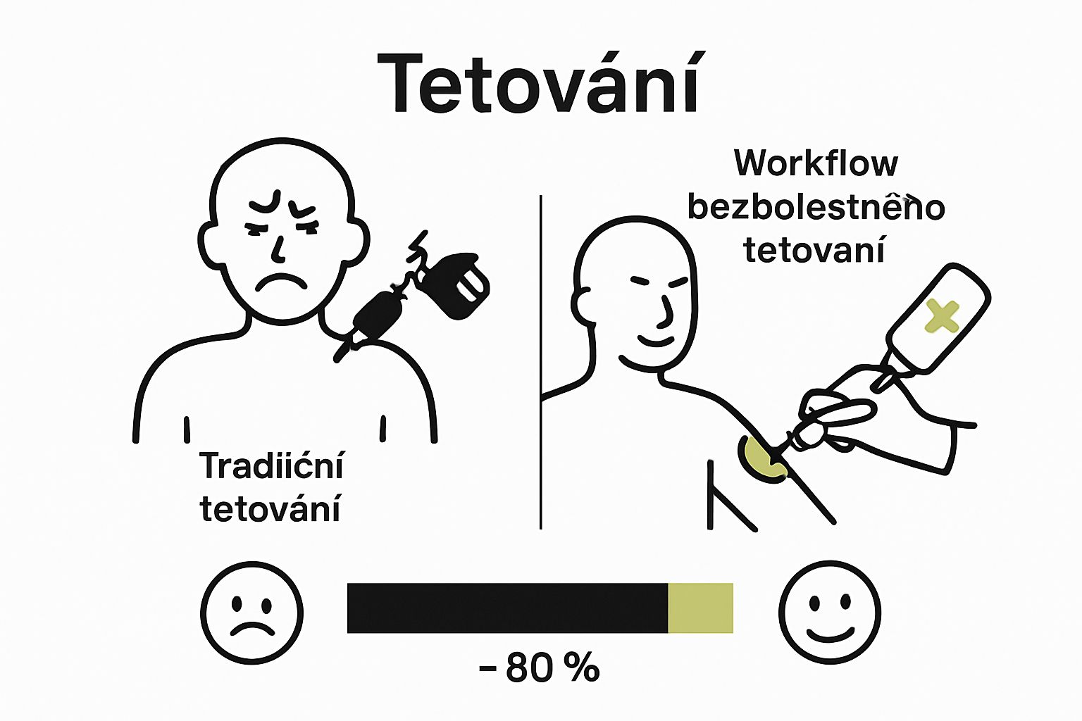 Comparison between painful and pain-free tattoo workflows