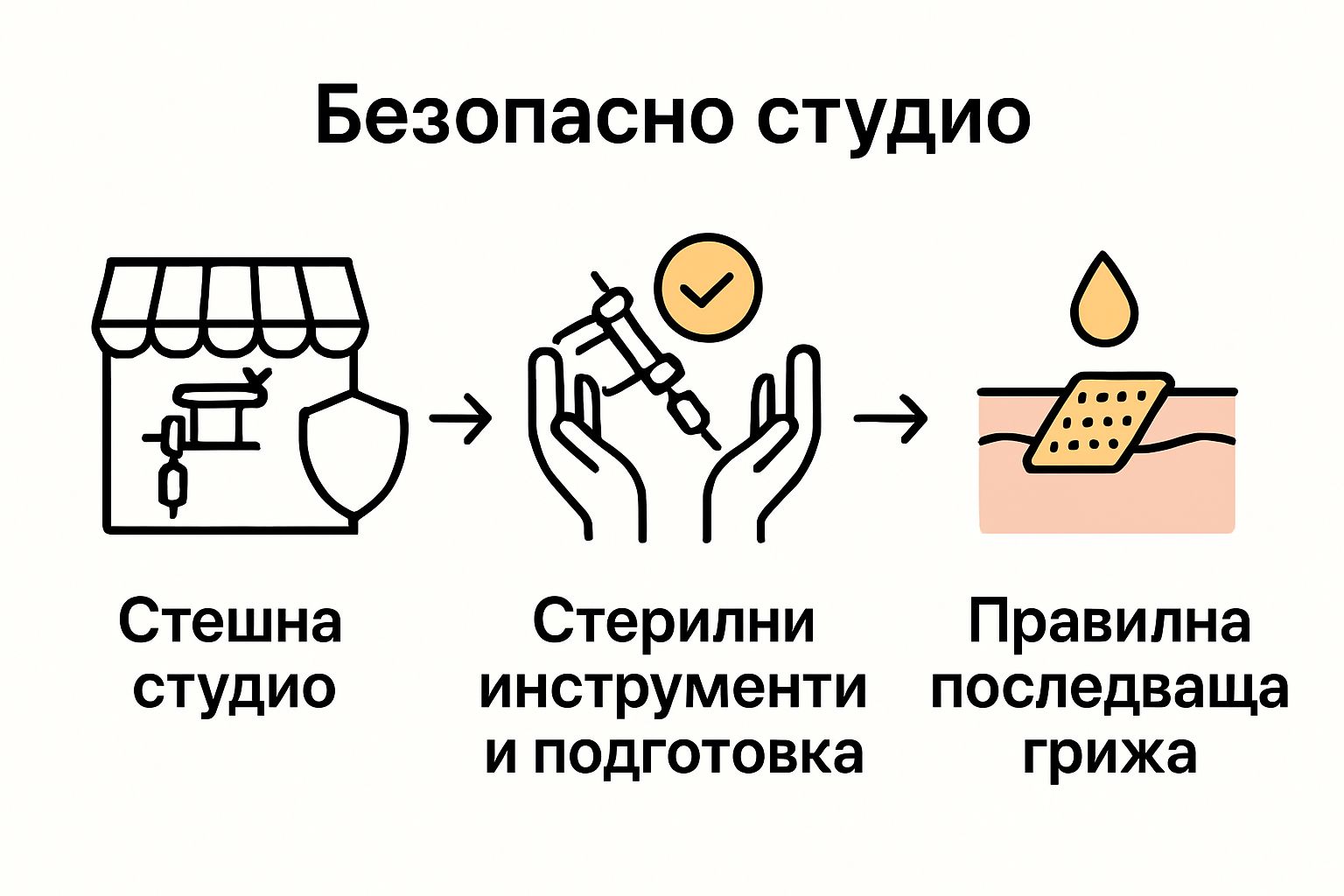 Infographic showing three steps: safe studio, sterile tools, careful aftercare