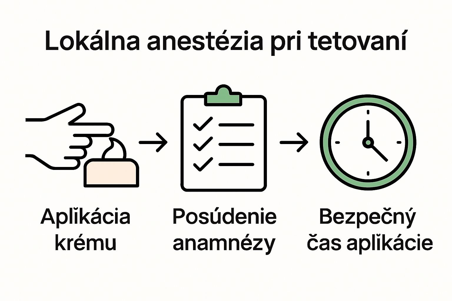 Infographic showing process of anesthetic application, health history review, and safe timing for tattooing