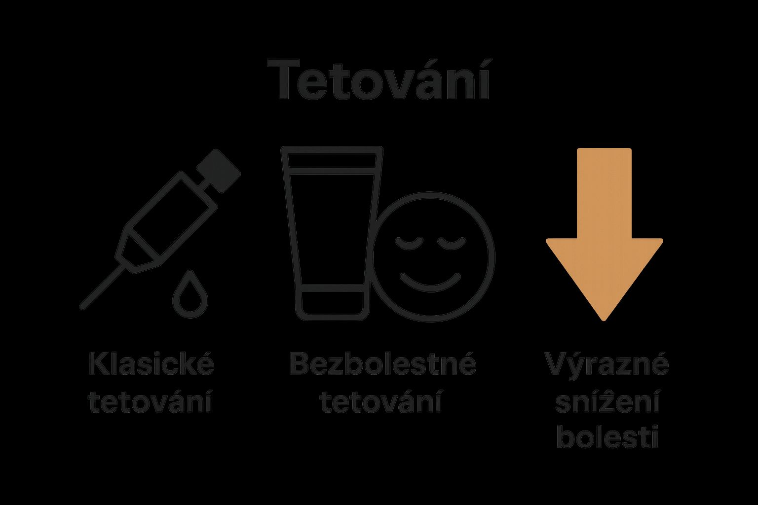 Srovnání běžného a bezbolestného tetování pomocí ikon bolesti a úsměvu