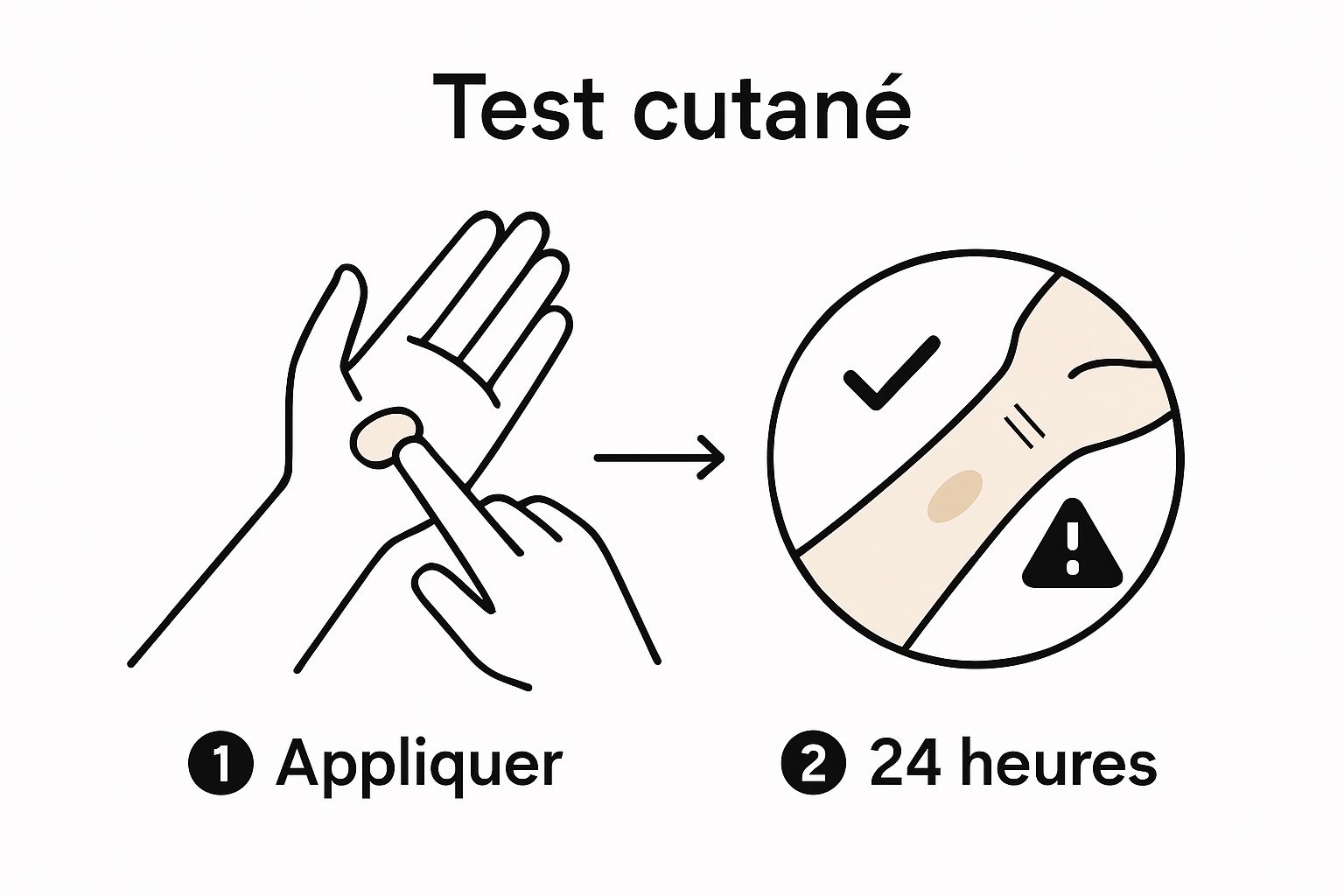 Infographic showing skin cream test on wrist, then observation.