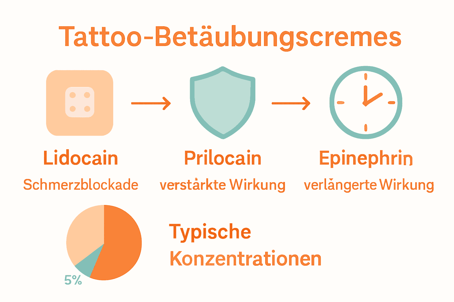 Infographic comparison of numbing cream ingredients for tattoos.