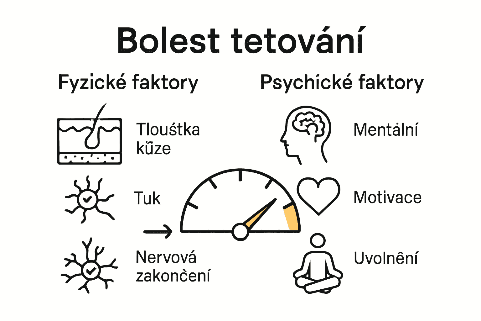 Infografika: fyzické vs psychologické faktory ovlivňující bolestivost tetování