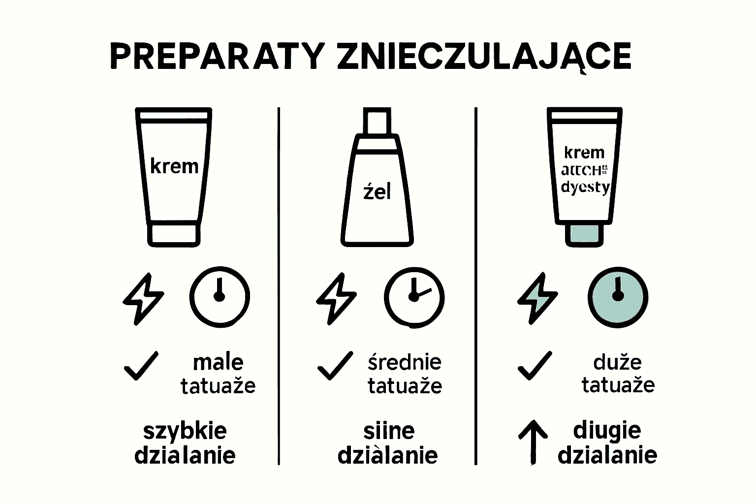 Infographic comparison of tattoo numbing products: cream, gel, and specialist.