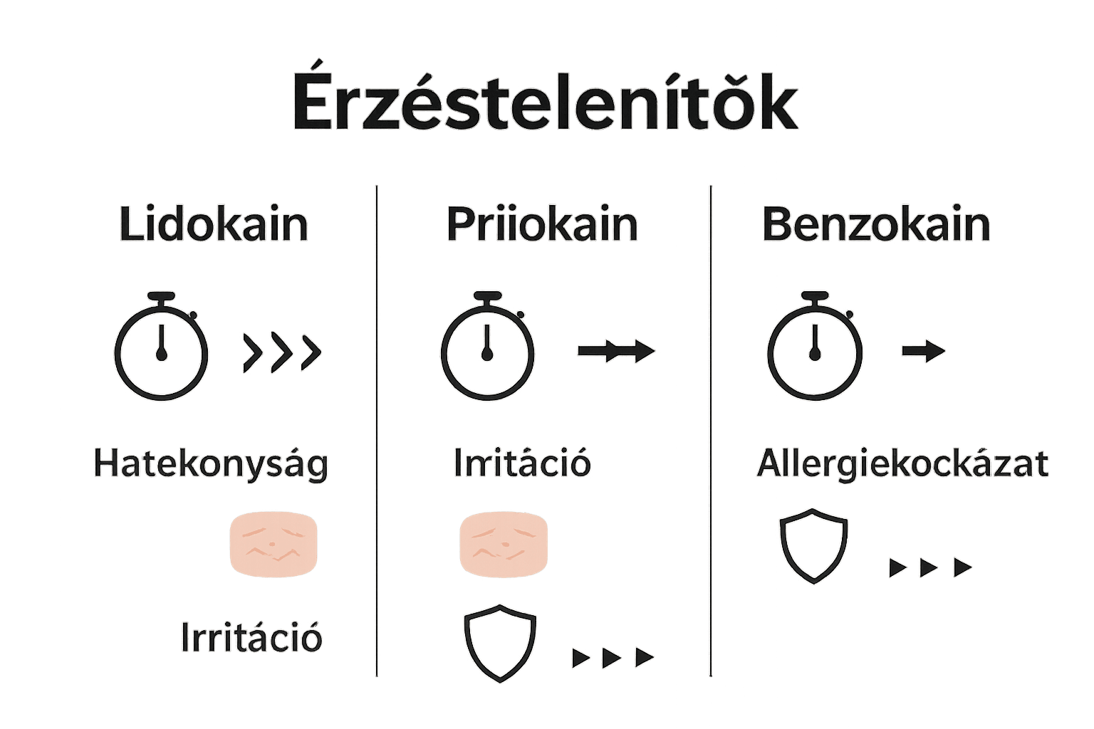 Érzéstelenítők összehasonlítása ikonokkal: hatástartam, hatékonyság, allergiakockázat.