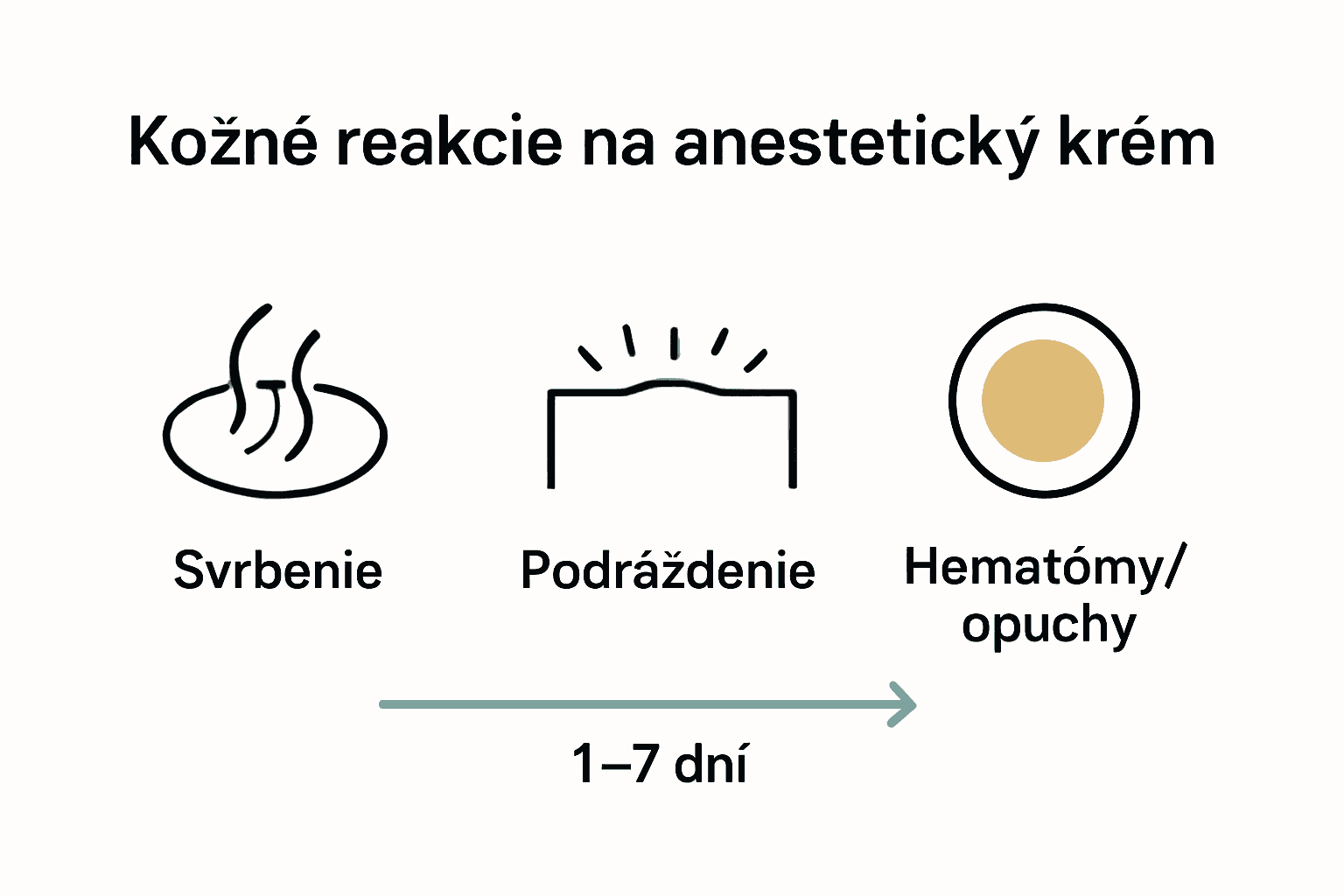 Ikony na porovnanie kožných reakcií po použití anestetického krému.