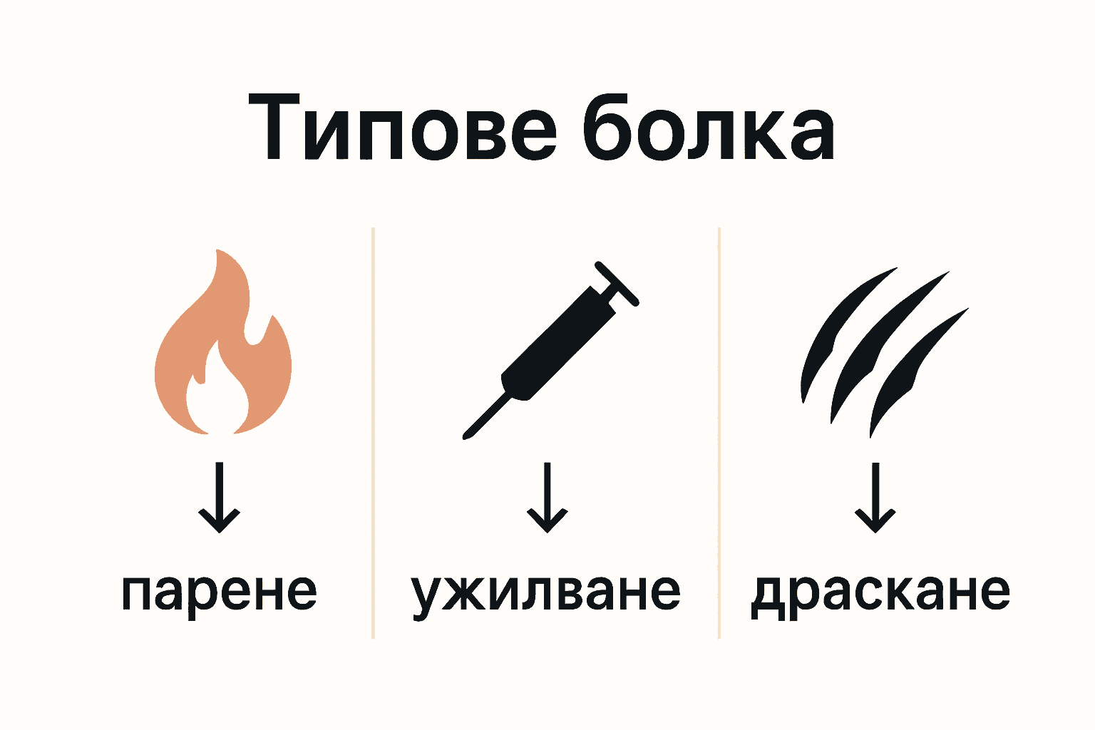 Инфографика за основни видове болка при татуиране – парене, ужилване, драскане.