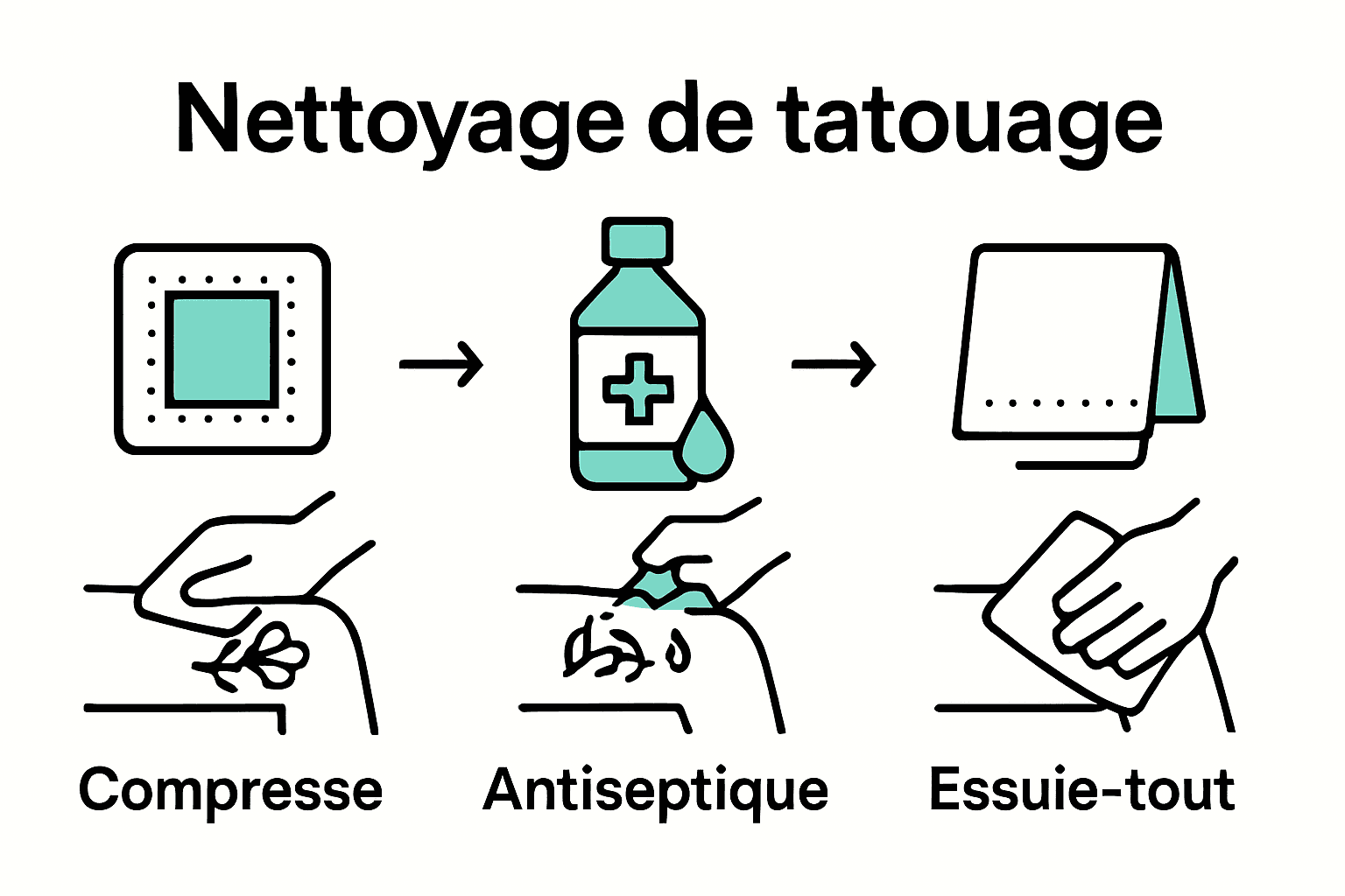 Infographie des étapes de nettoyage d'un tatouage avec trois icônes.