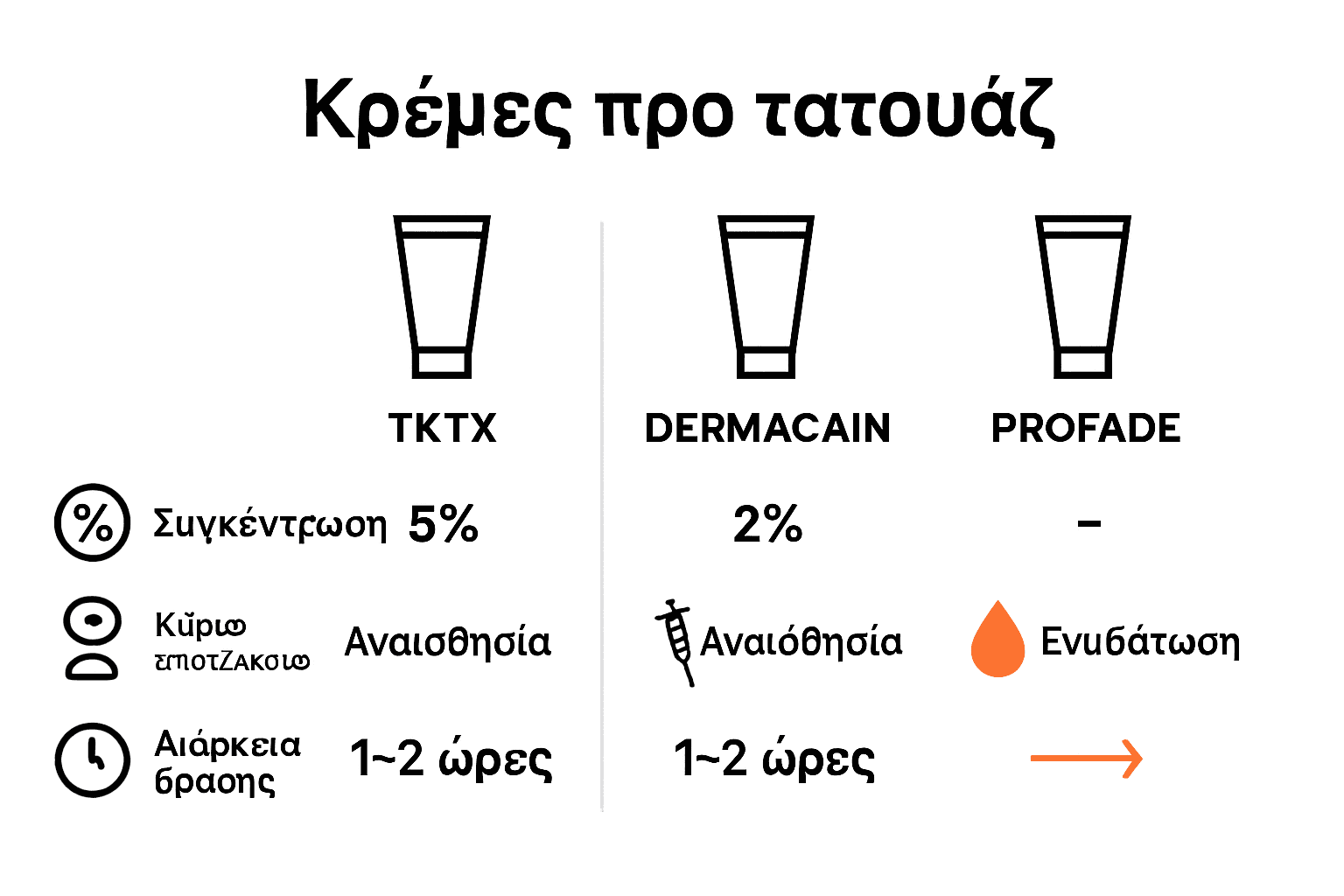 Σύγκριση τριών τύπων προ-τατουάζ κρεμών ως infographic.
