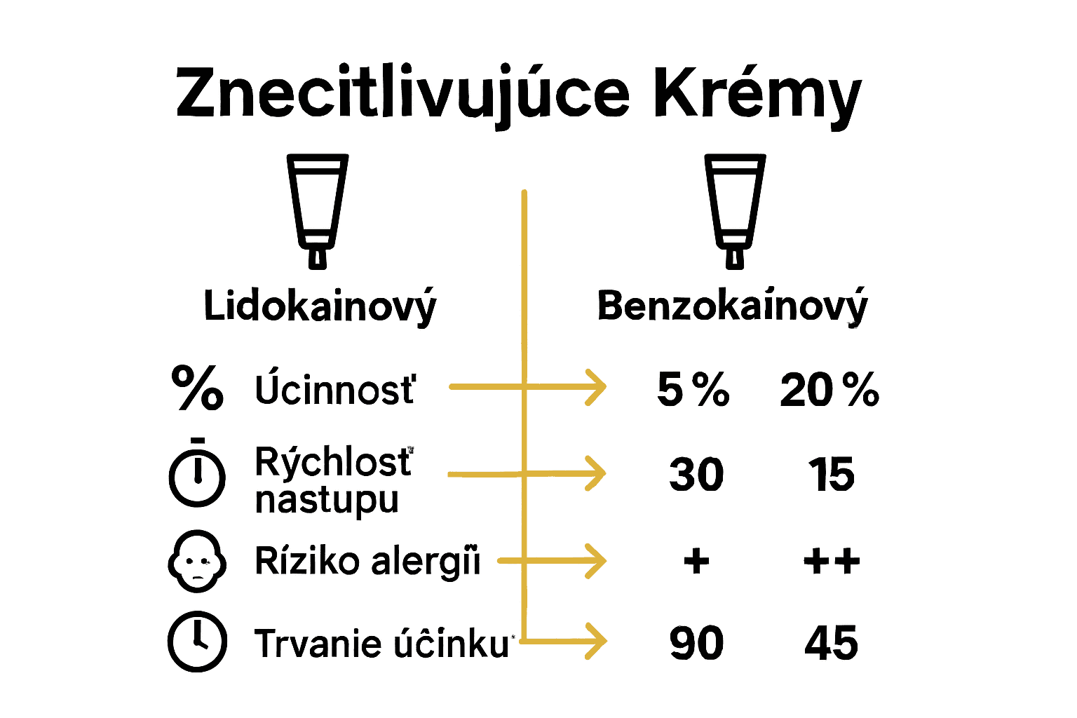 Porovnanie účinkov lidokaínového a benzokaínového krému na tetovanie.