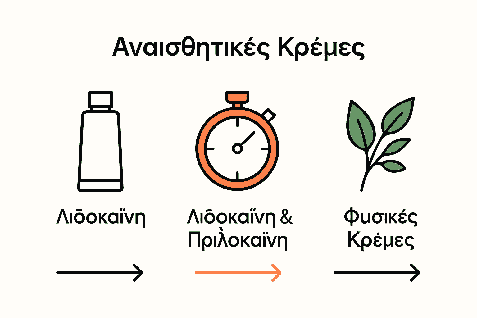 Σύγκριση κατηγοριών αναισθητικών κρεμών για τατουάζ