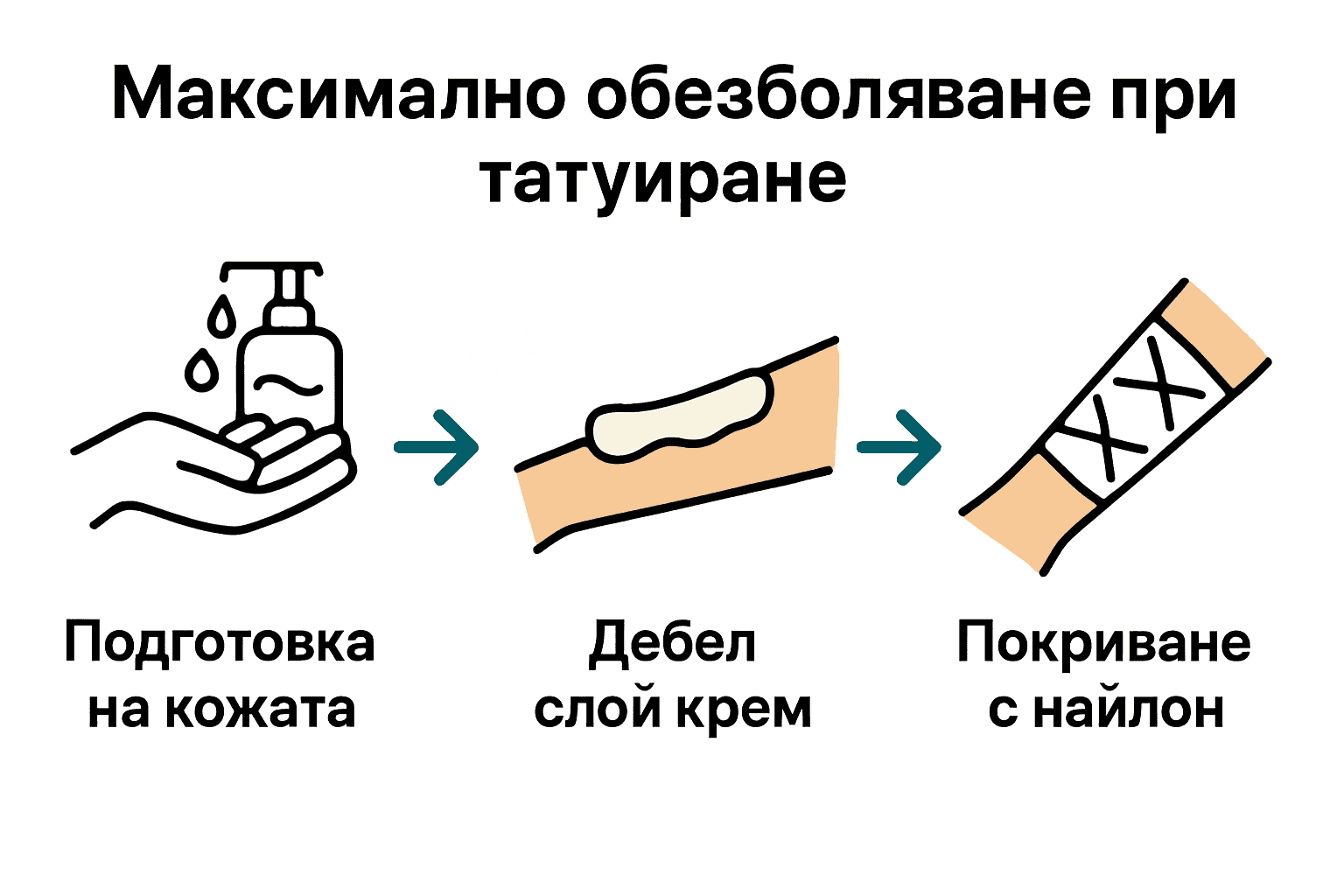 Три етапа за обезболяване при татуиране: почистване, нанасяне крем, покриване с найлон.