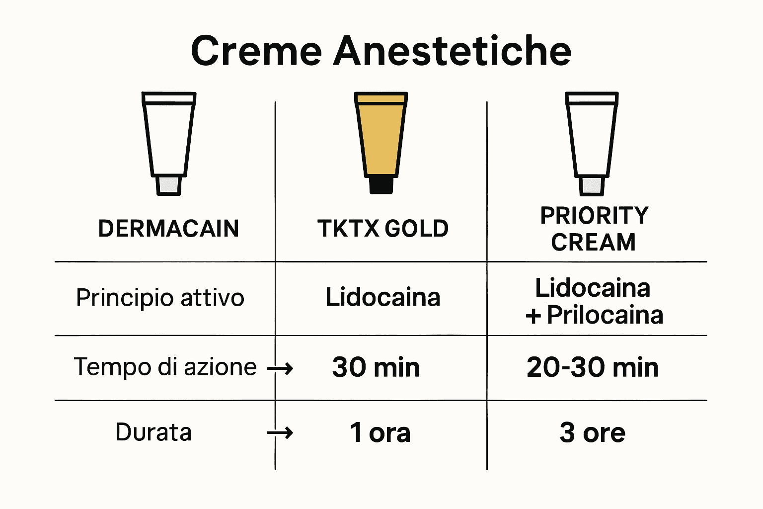 Confronto visivo tra creme anestetiche per tatuaggi