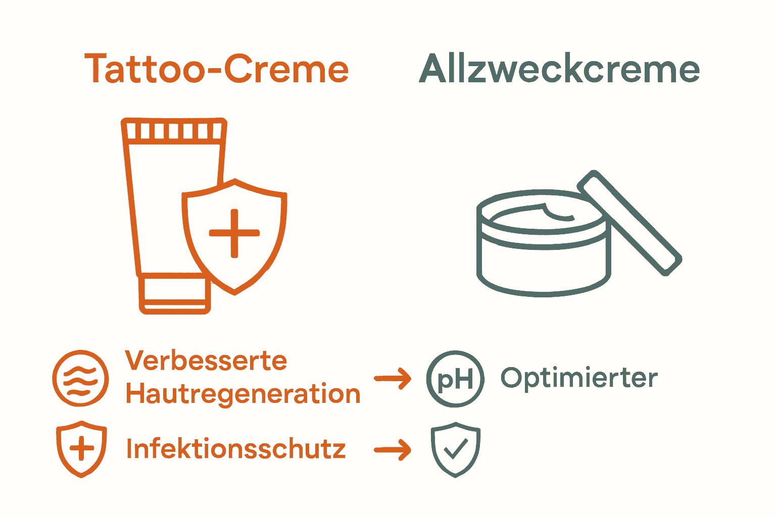 Gegenüberstellung Spezial-Tattoocremes vs. Allzweckcremes mit grafischen Vorteilen