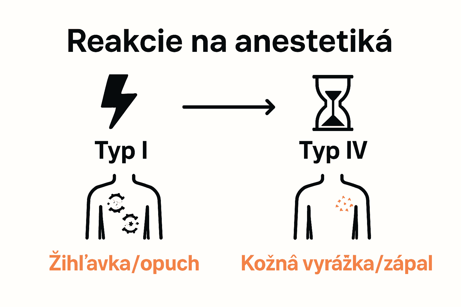 Infographic comparing Type I and IV anesthetic hypersensitivity reactions.
