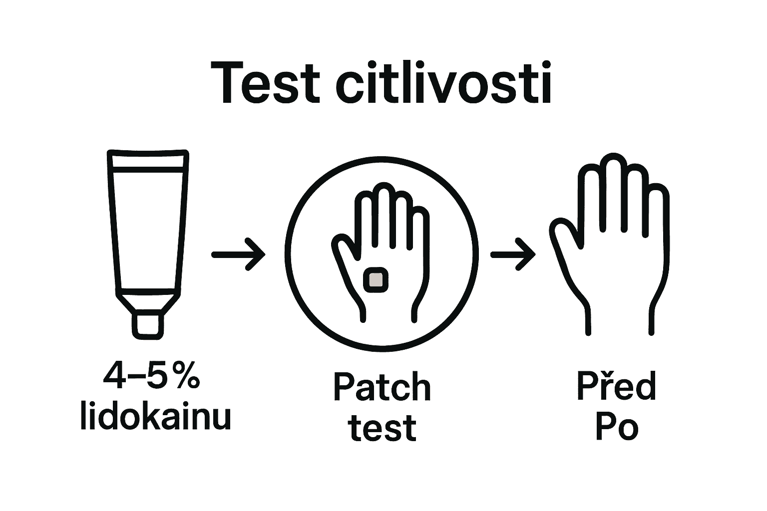 Infografika postupu aplikace anestetického krému před tetováním.