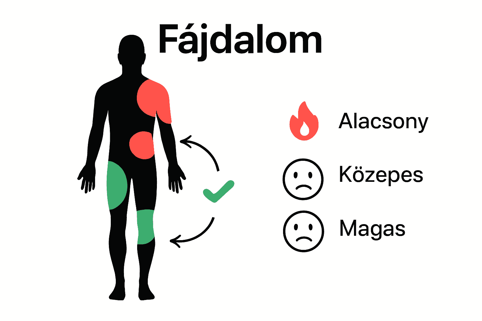 Infografika a tetoválás fájdalmas és kevésbé fájdalmas testrészeiről.
