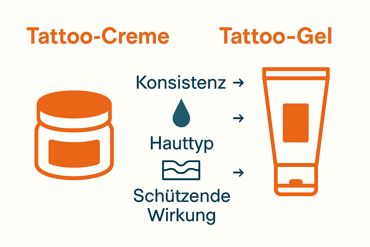 Vergleich Grafik Tattoo-Creme und Gel für Hygiene und Hautpflege