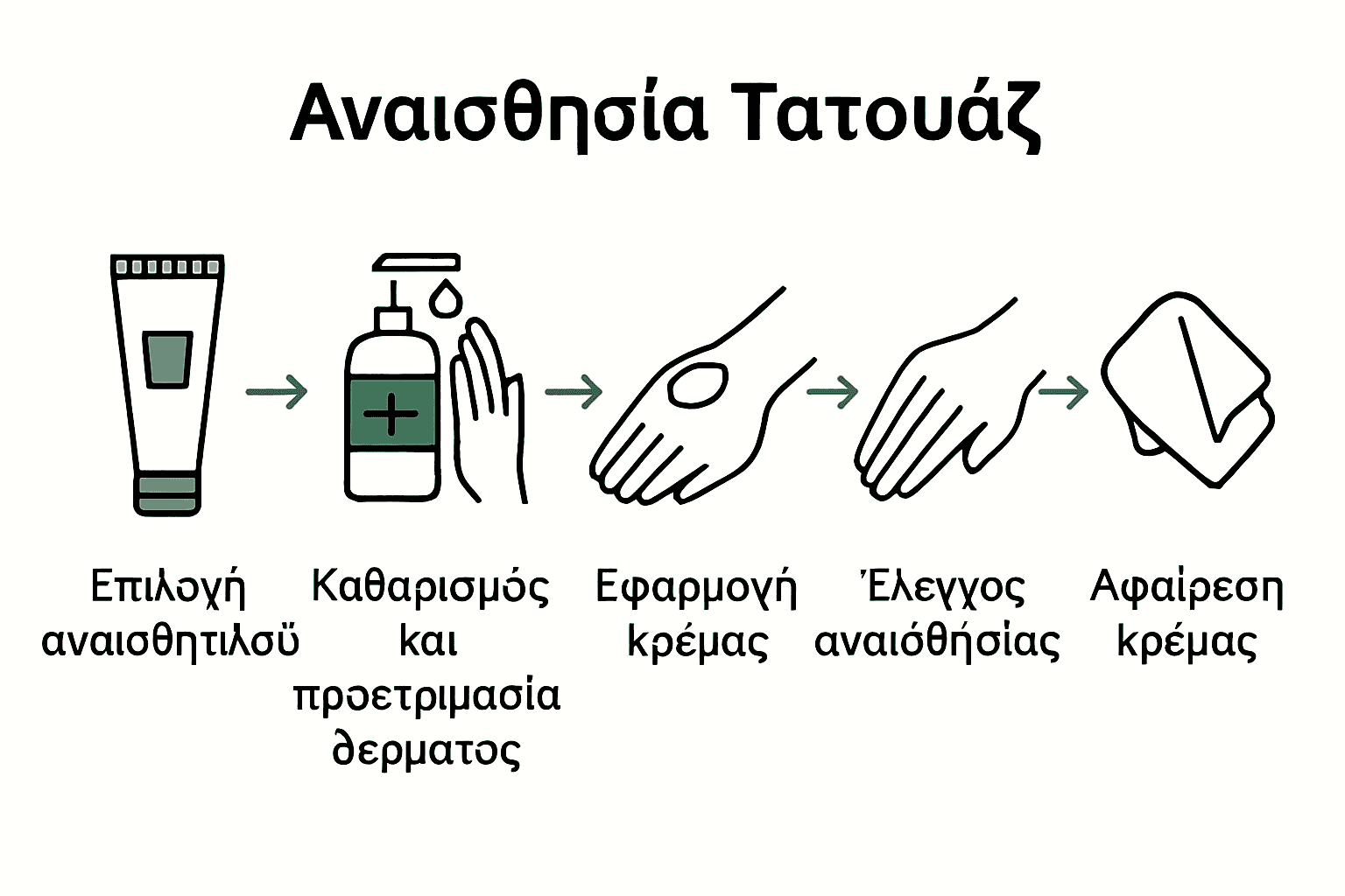 Infographic showing 5 step tattoo anesthesia preparation