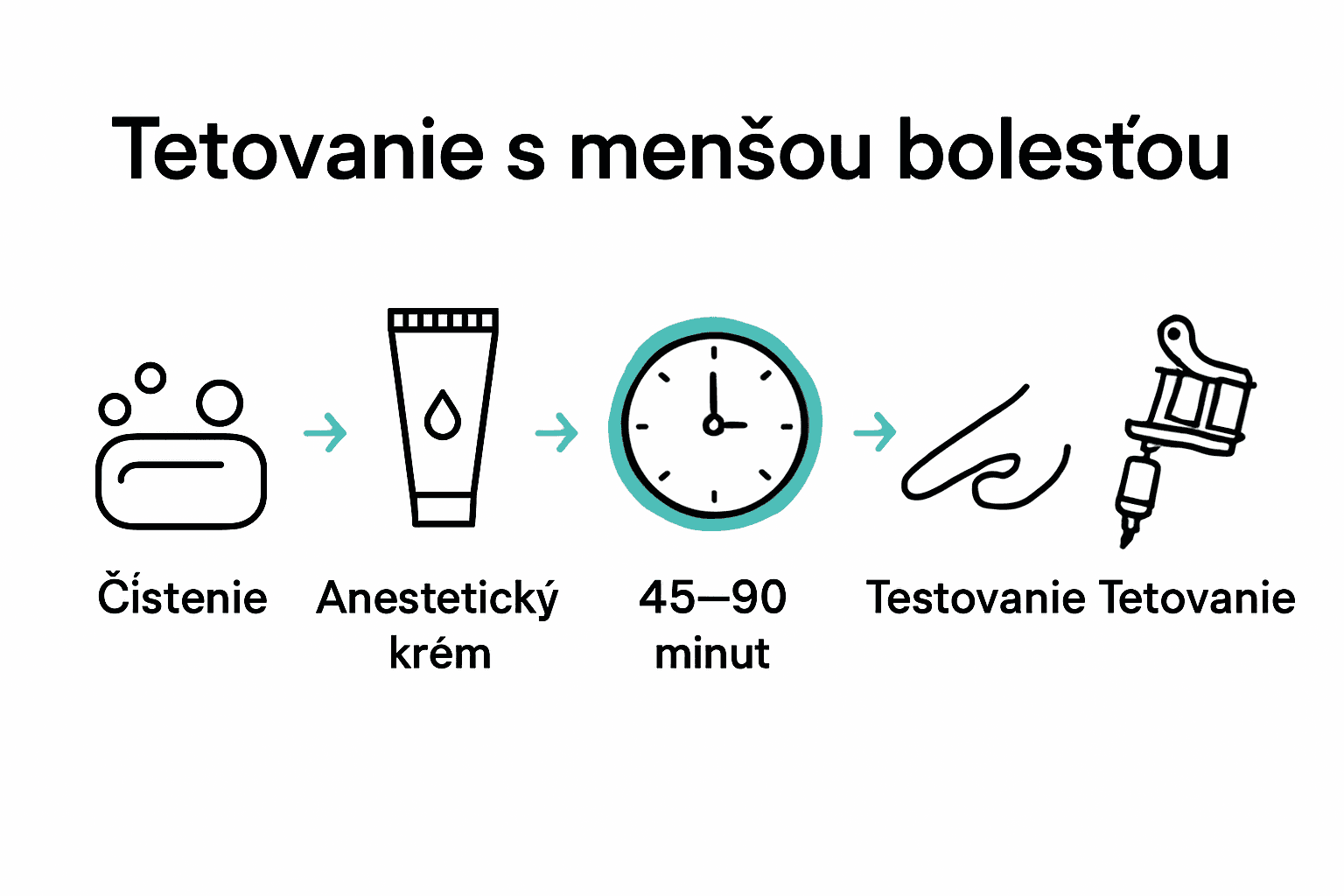 Infographic with icons outlining steps for pain-free tattooing process