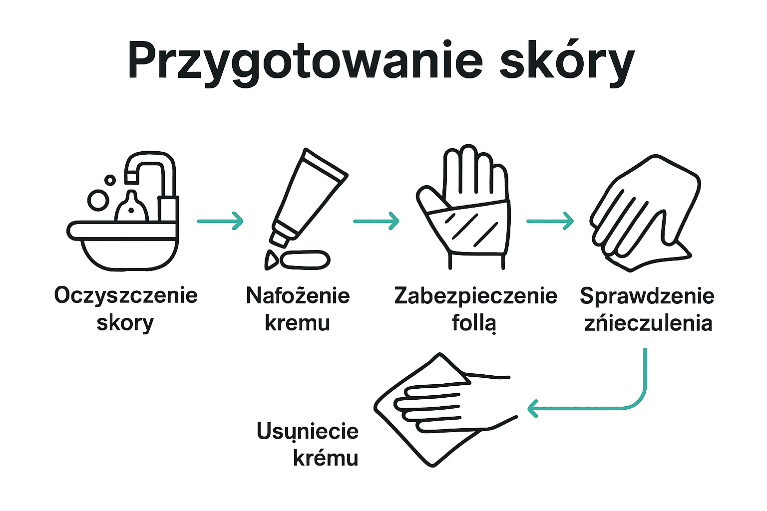 Infografika pięć kroków nakładania kremu do tatuażu