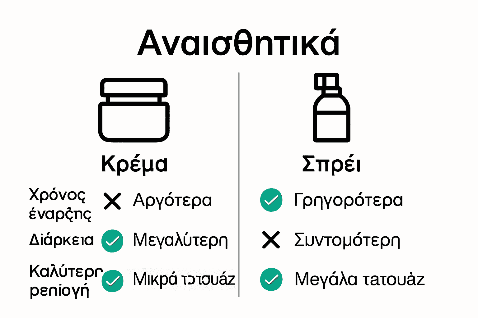 Σύγκριση αναισθητικής κρέμας και σπρέι για τατουάζ με εικόνες και βασικές διαφορές.