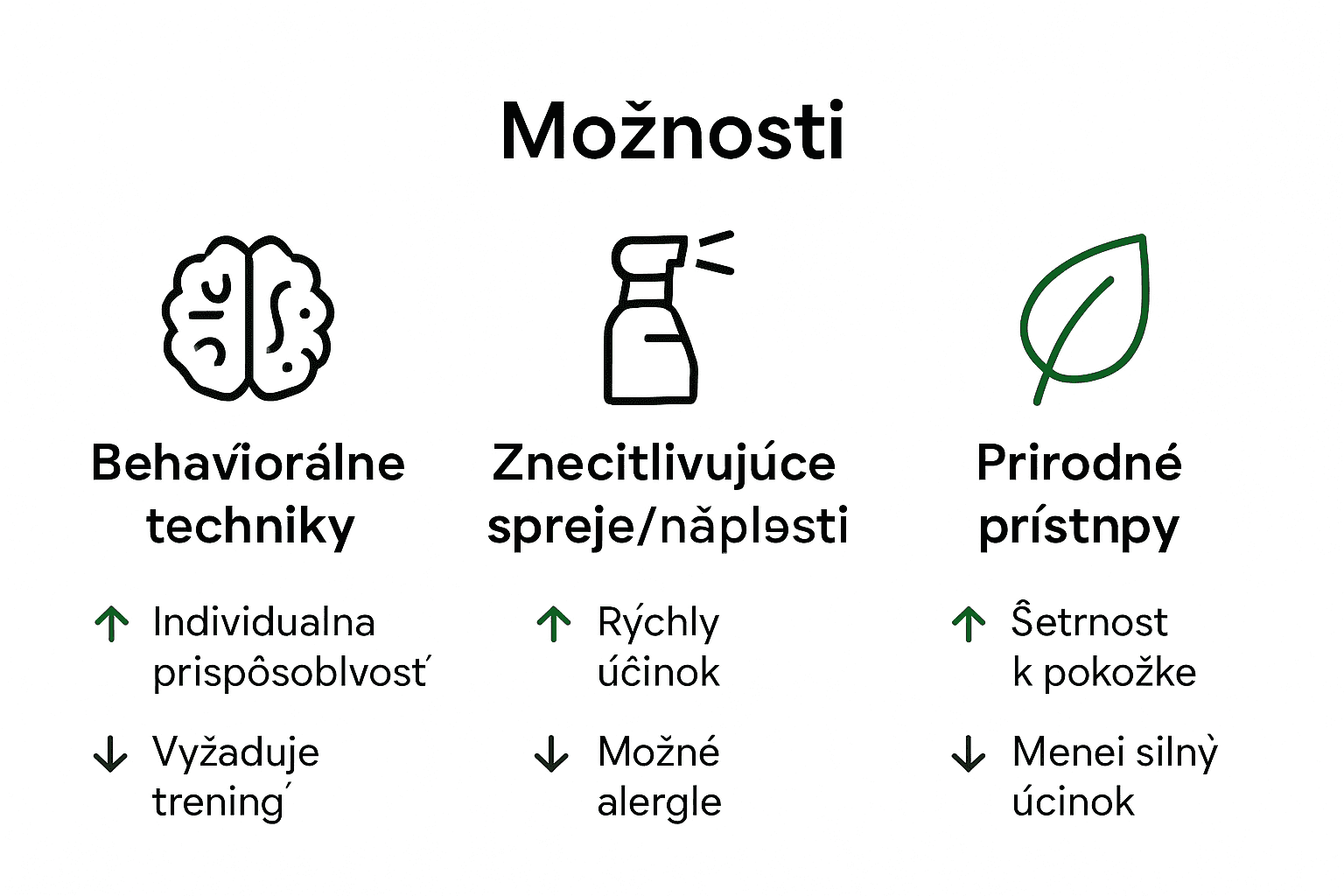 Infographic comparing behavioral, spray, and natural pain management.