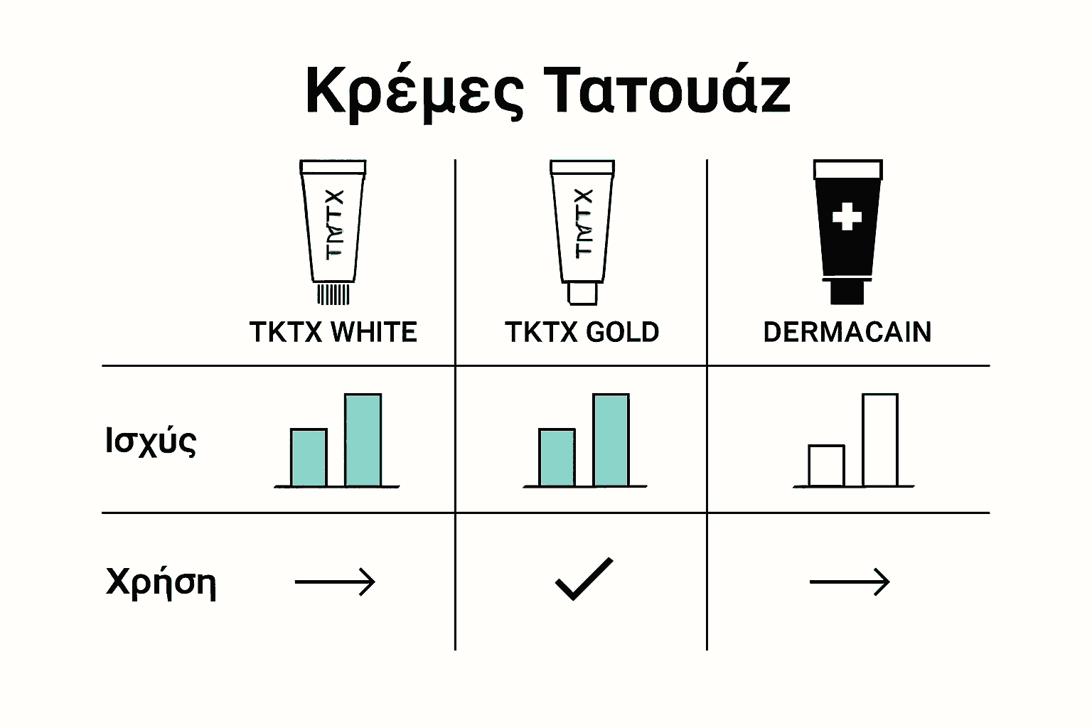 Infographic comparing popular tattoo anesthetic creams by strength and duration.
