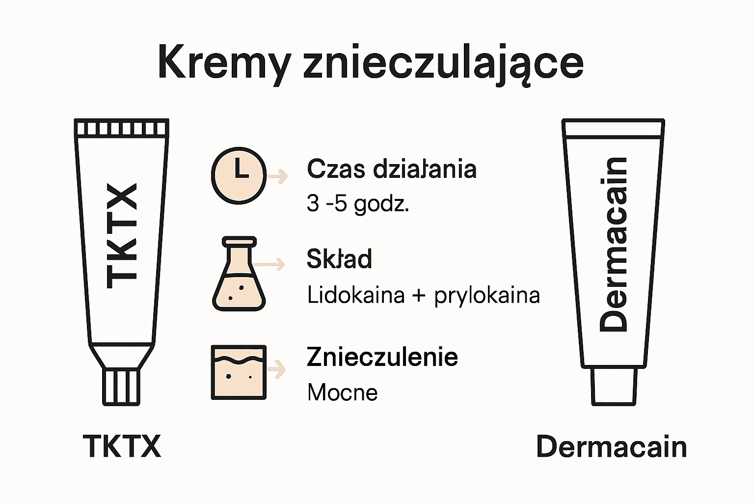 Infografika porównująca działanie kremów TKTX i Dermacain