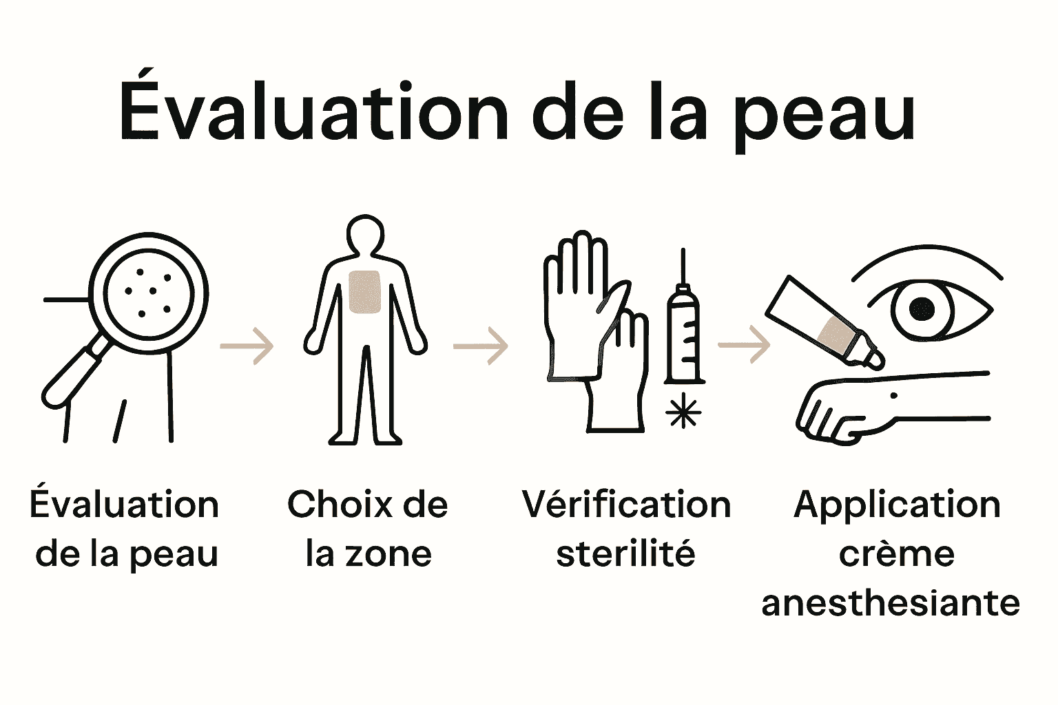 Infographie des 5 étapes préparation tatouage
